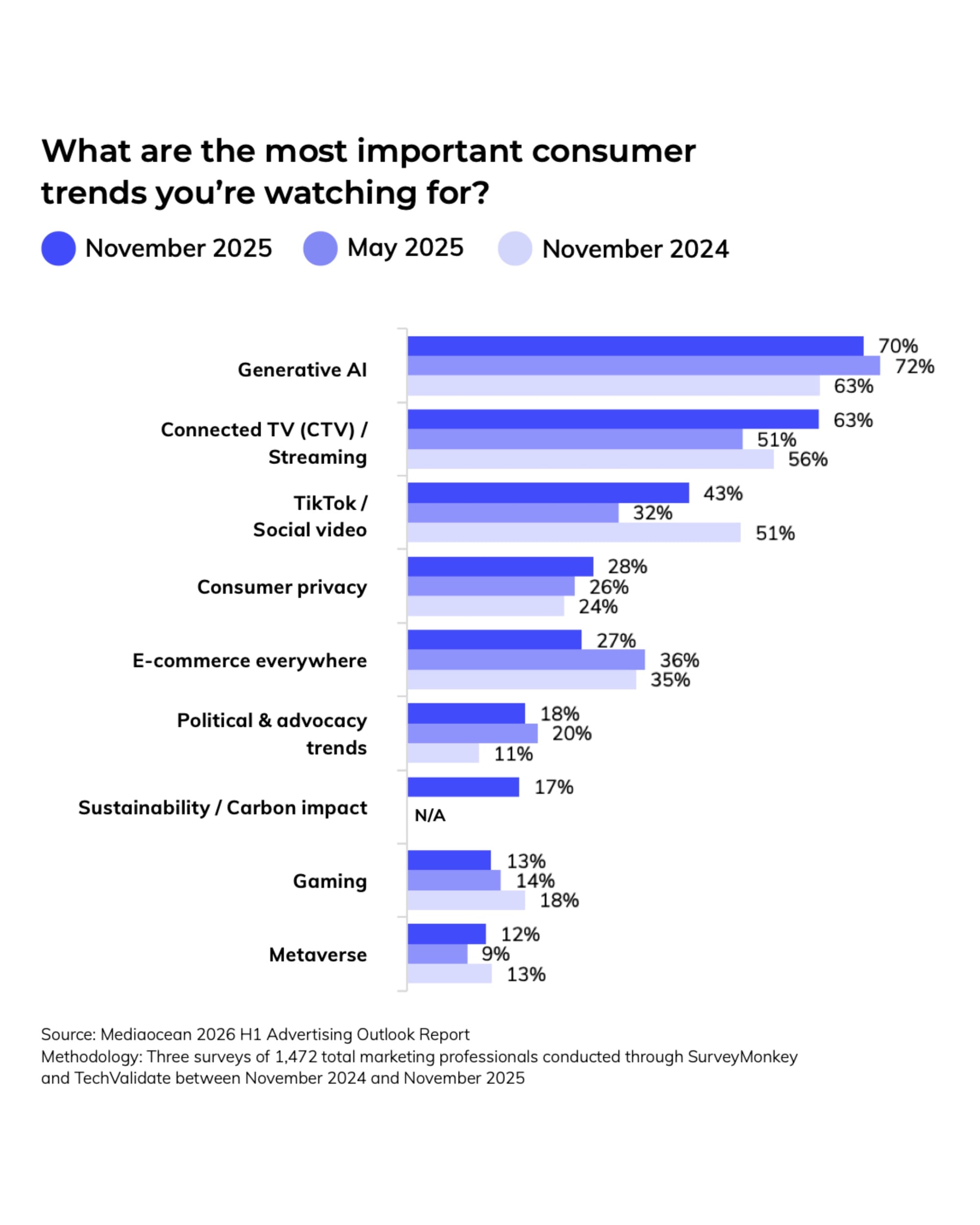 Marketers bet on AI media despite struggling with generative AI adoption