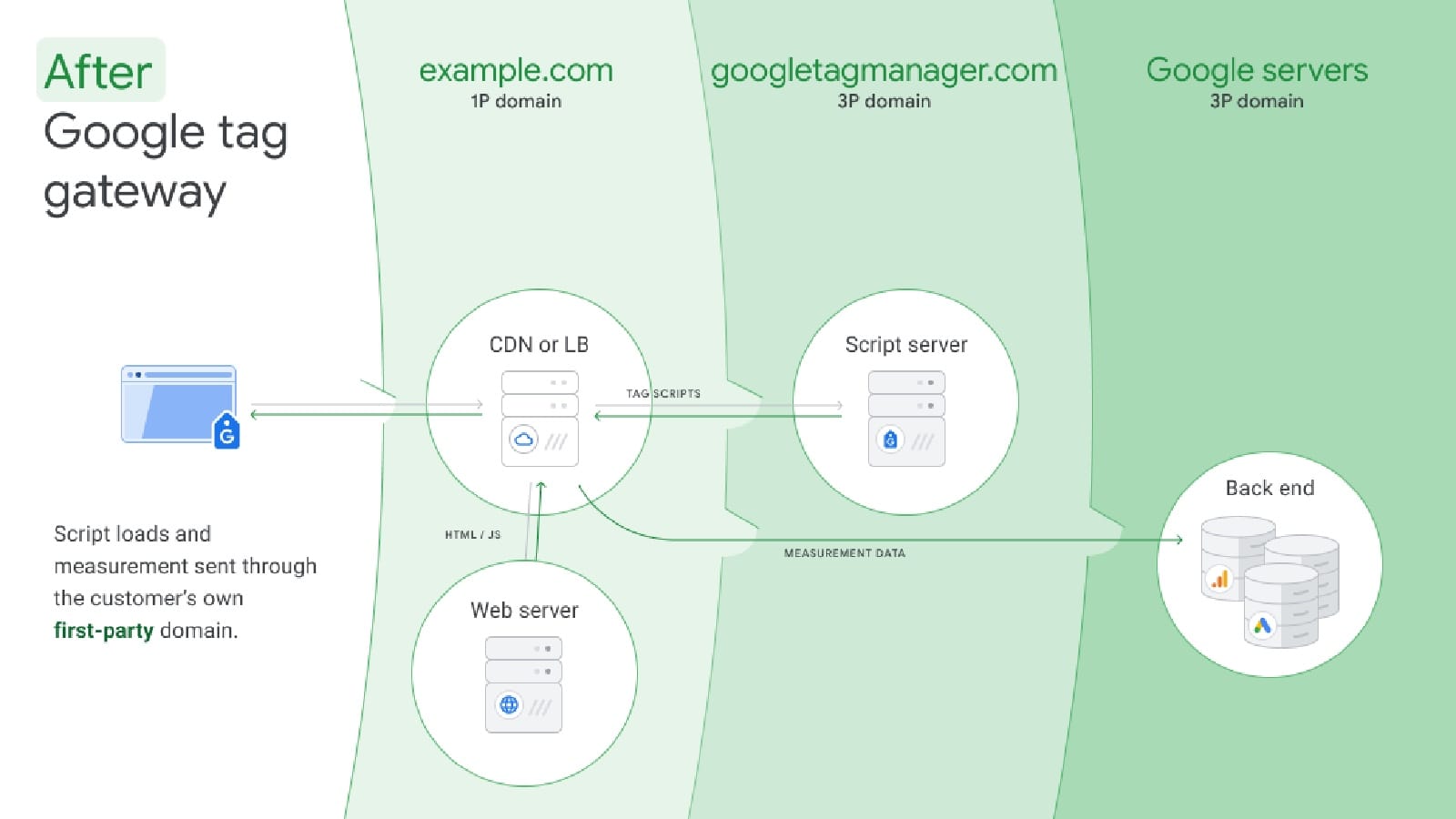 Google Tag Gateway architecture diagram showing first-party routing through CDN and load balancer