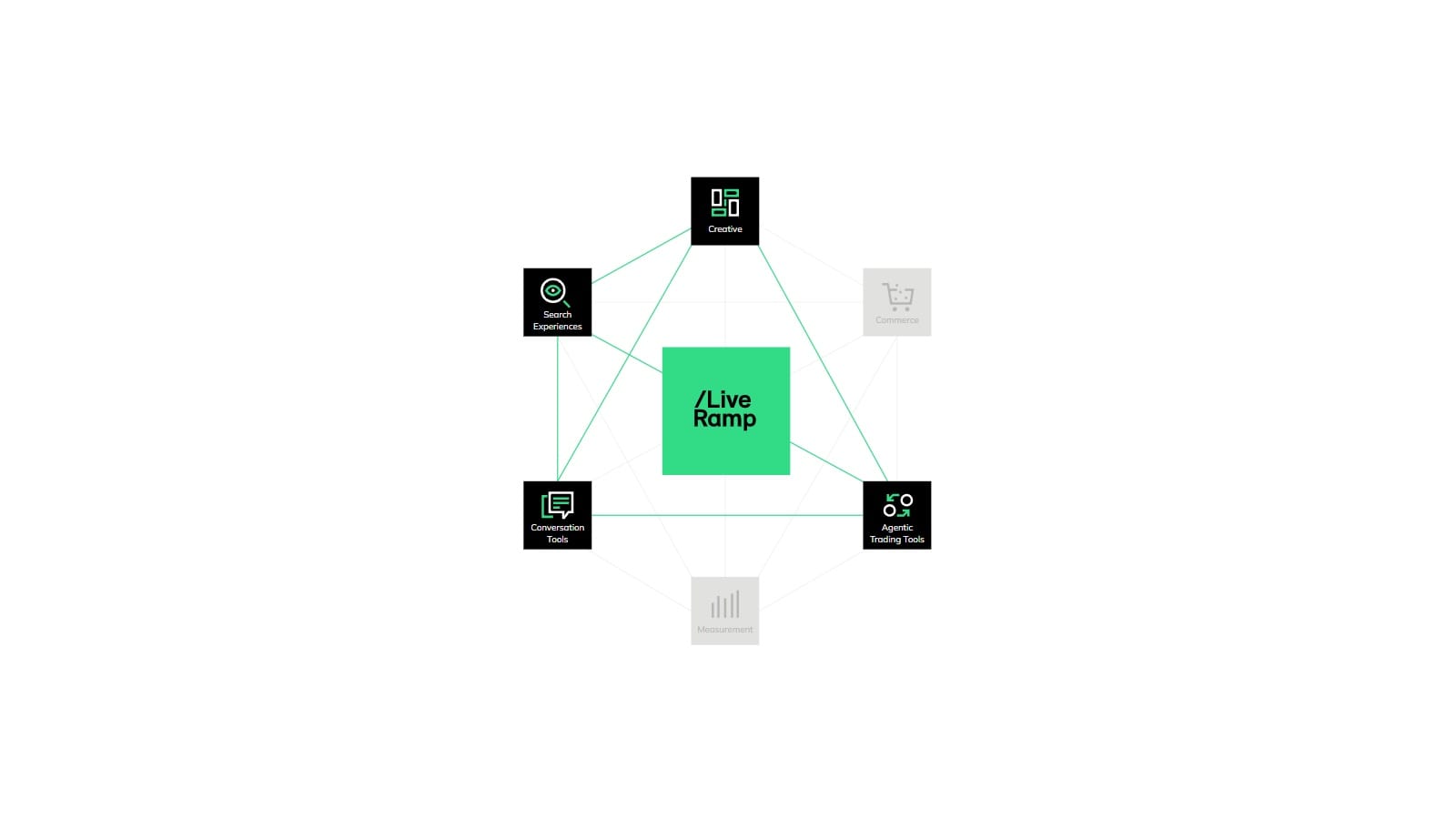 LiveRamp just turned its data marketplace into an AI model training hub