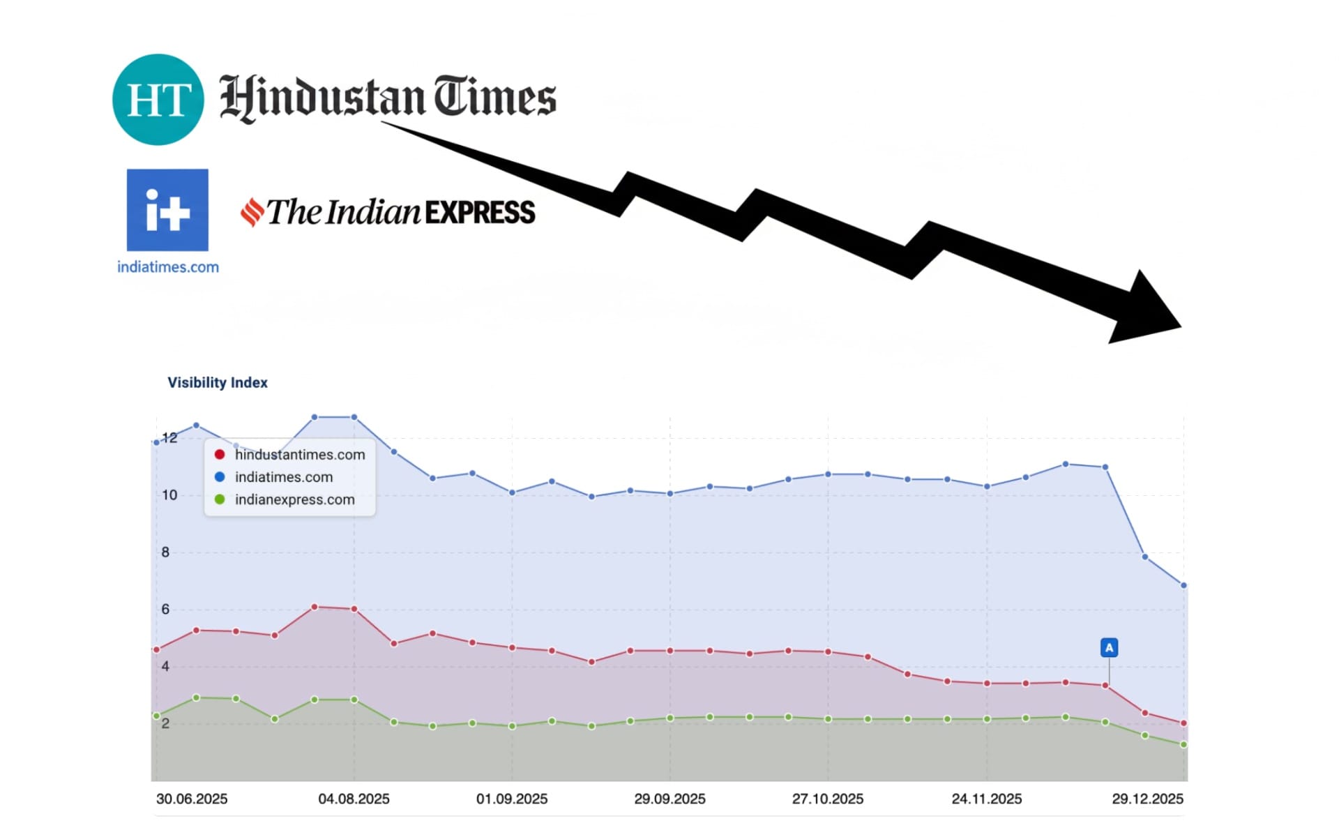 Three major India news publishers show steep visibility drops in Google's December 2025 core update on SISTRIX chart.