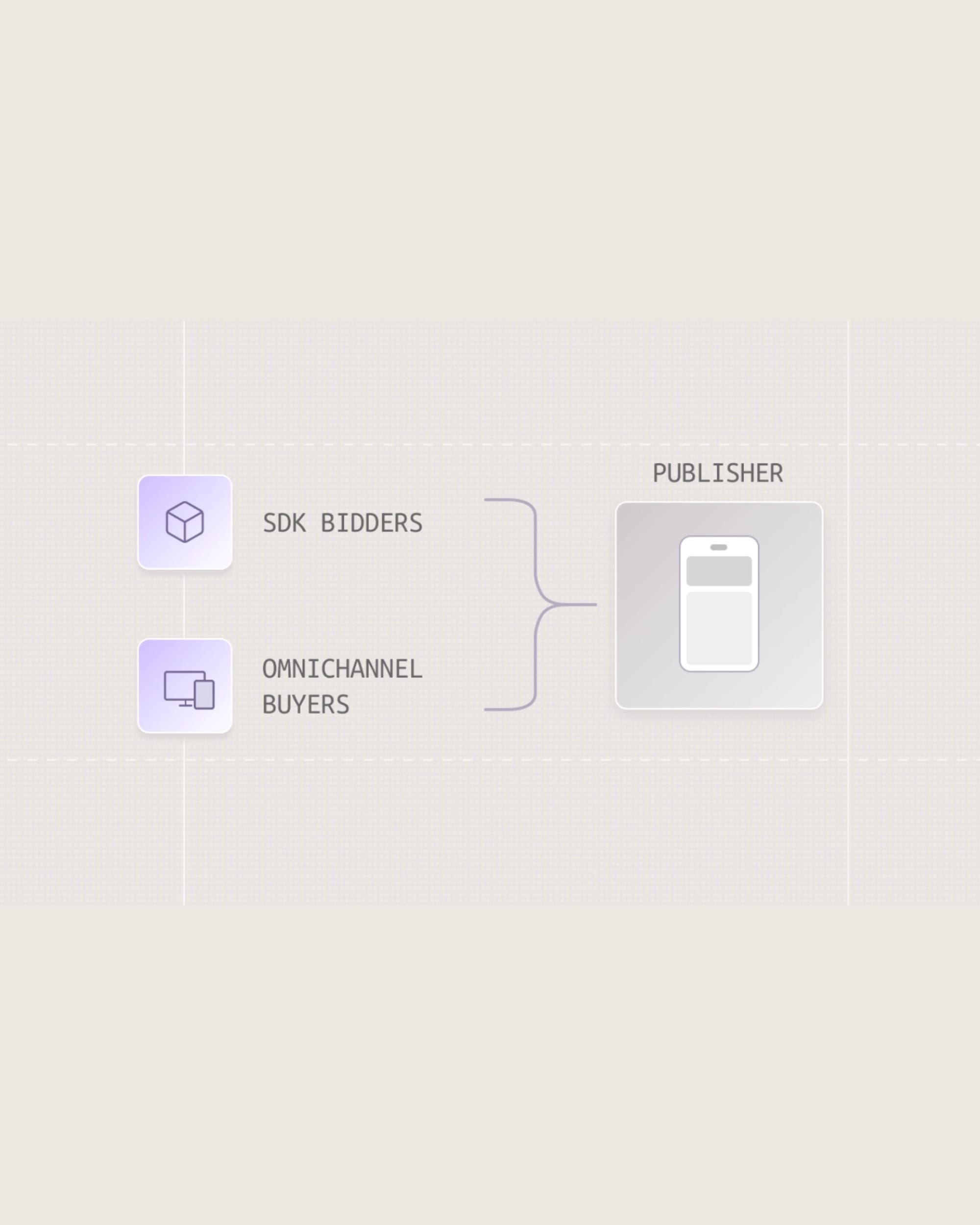 CloudX enables SDK bidders and omnichannel buyers to compete for publisher inventory in unified auctions