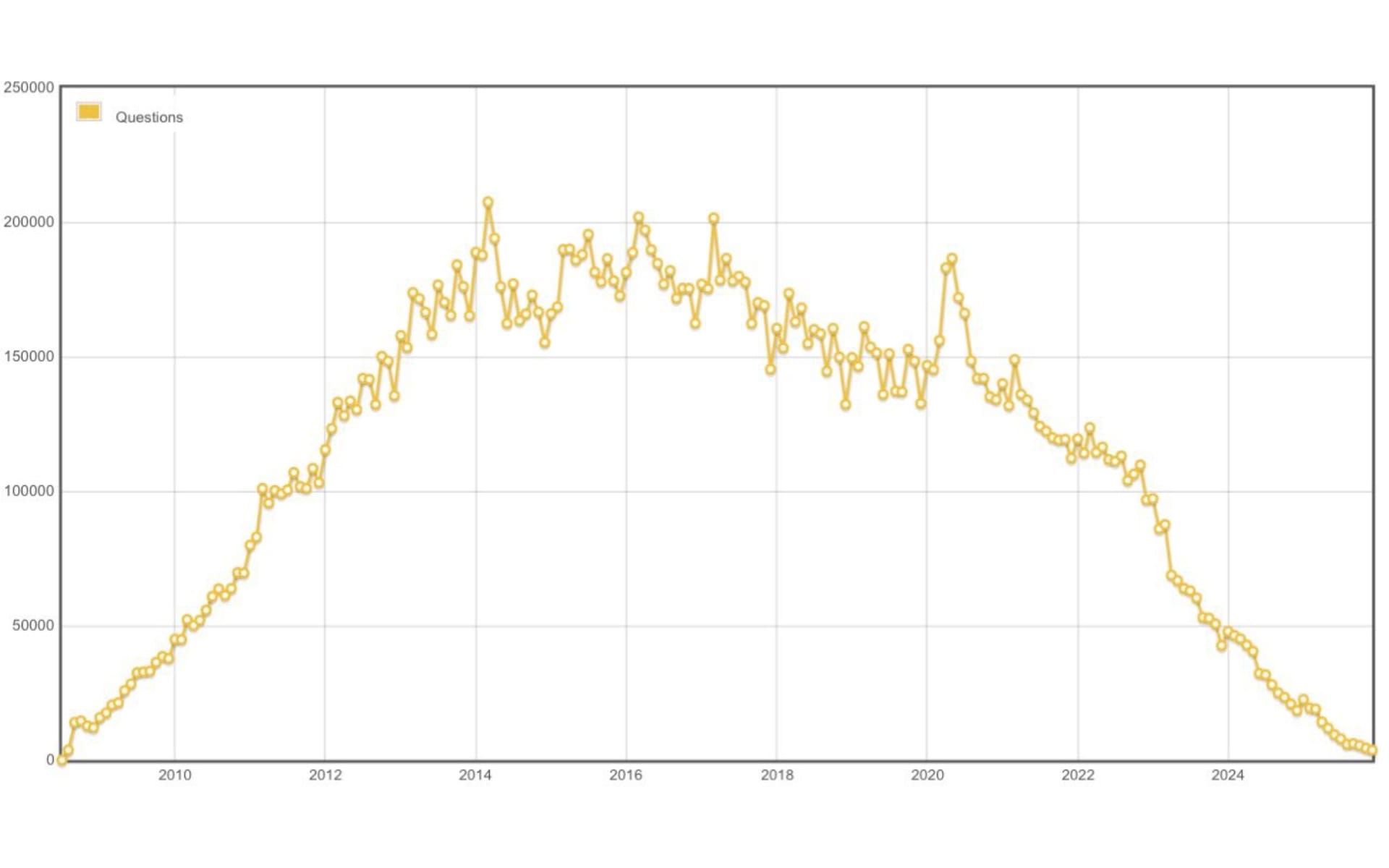Stack Overflow monthly questions plummet from 200k peak to under 50k as AI tools replace developer forums