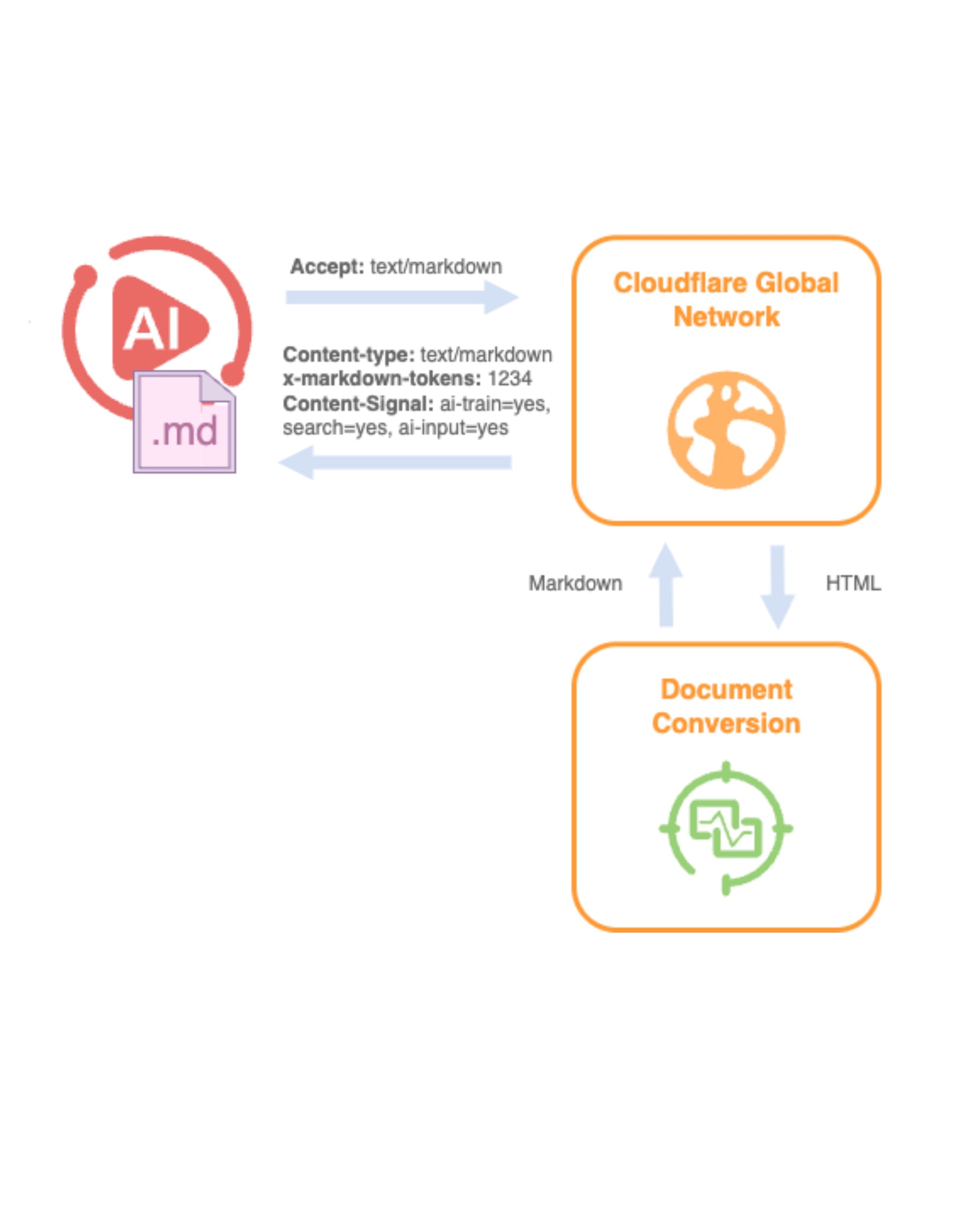 Cloudflare converts HTML to markdown for AI agents, reducing token costs by 80% automatically.