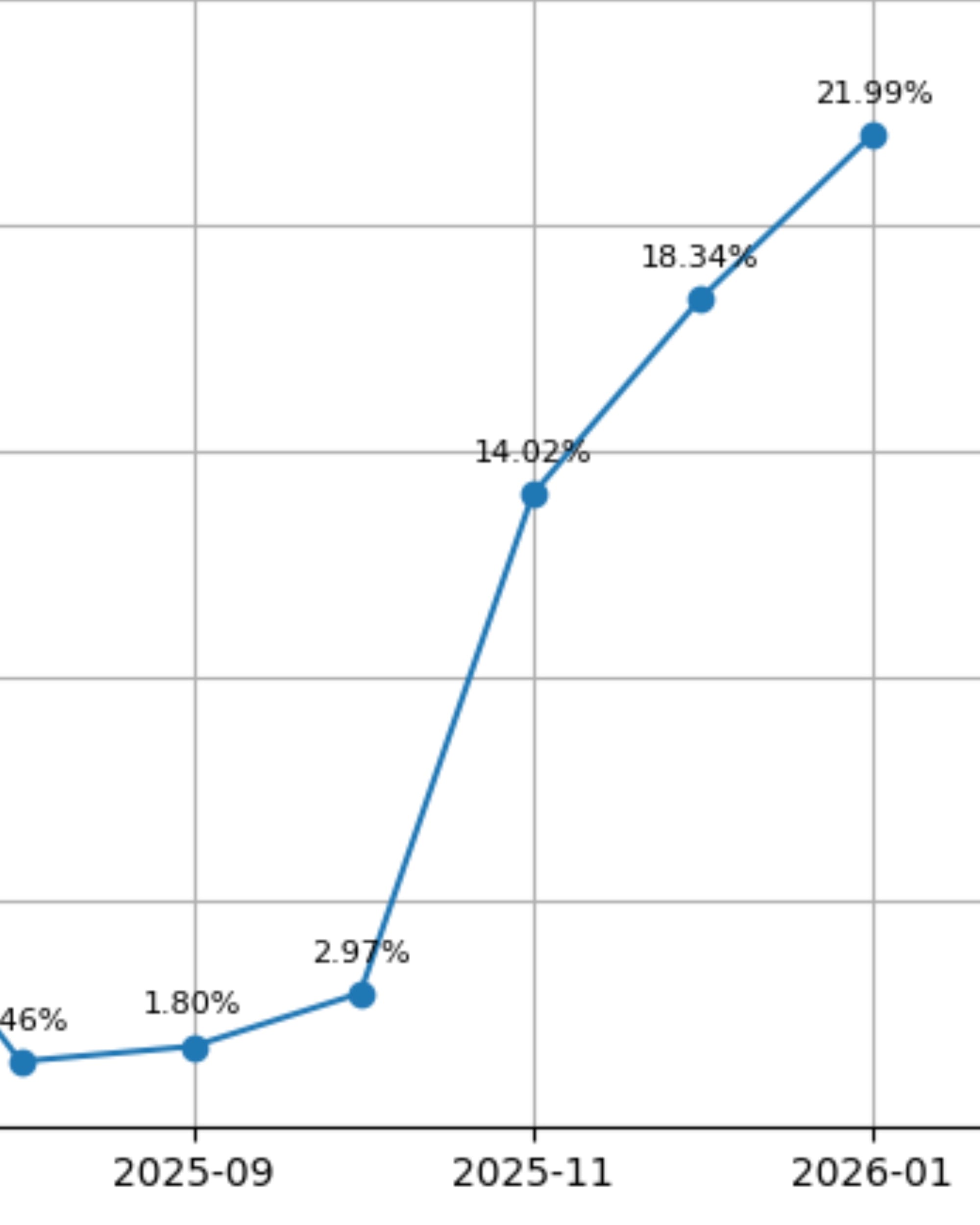 Google local pack ads surge from 1.46% to 21.99% across tracked mobile keywords in four months