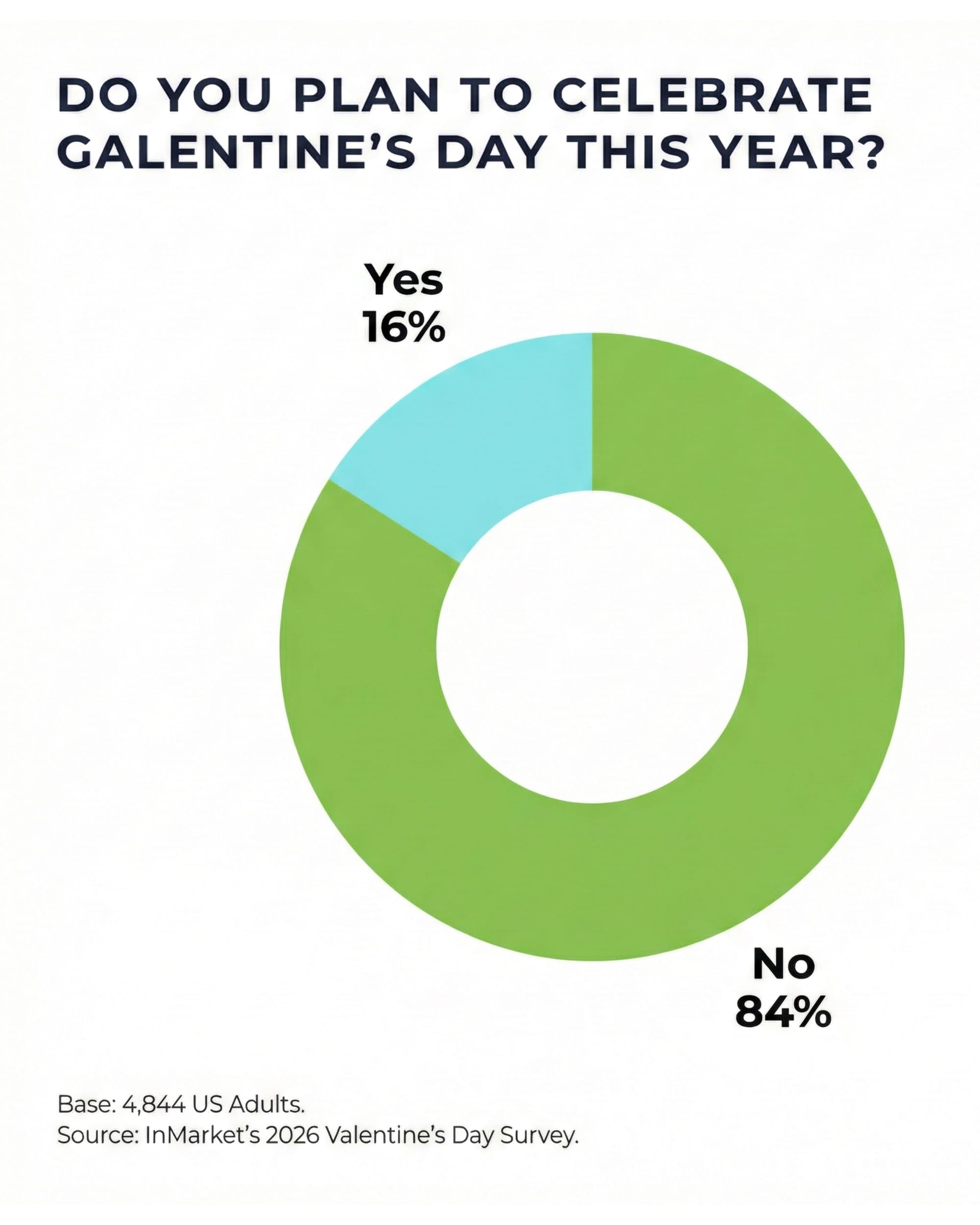 Most Valentine's shoppers keep budgets under $100 despite price pressures