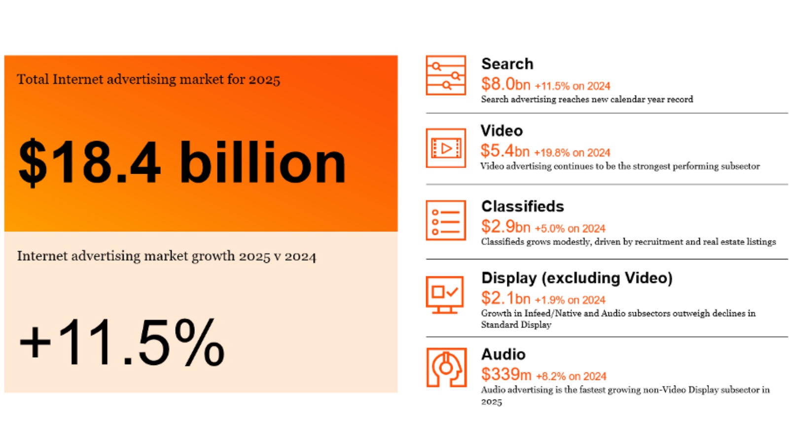 IAB Australia 2025: $18.4bn internet ad market, up 11.5%, led by search $8bn and video $5.4bn.