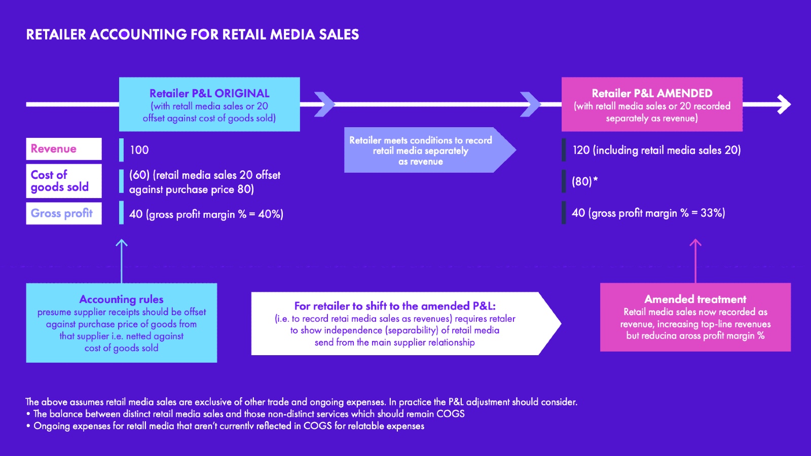 Retailer P&L comparison showing how IFRS accounting shifts retail media from COGS to revenue.