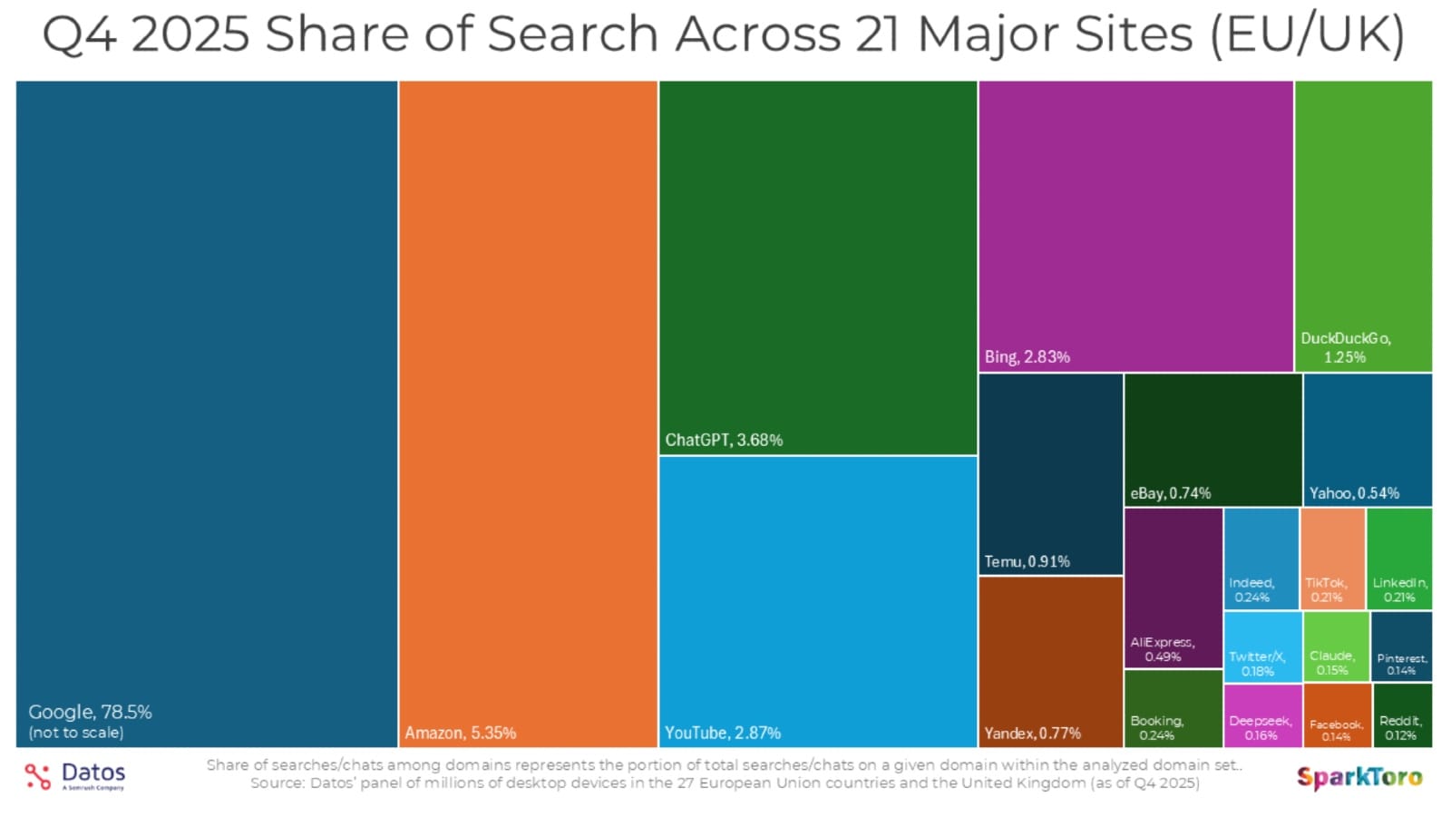 Q4 2025 EU/UK desktop search share: Google 78.5%, Amazon 5.35%, ChatGPT 3.68%, YouTube 2.87%.
