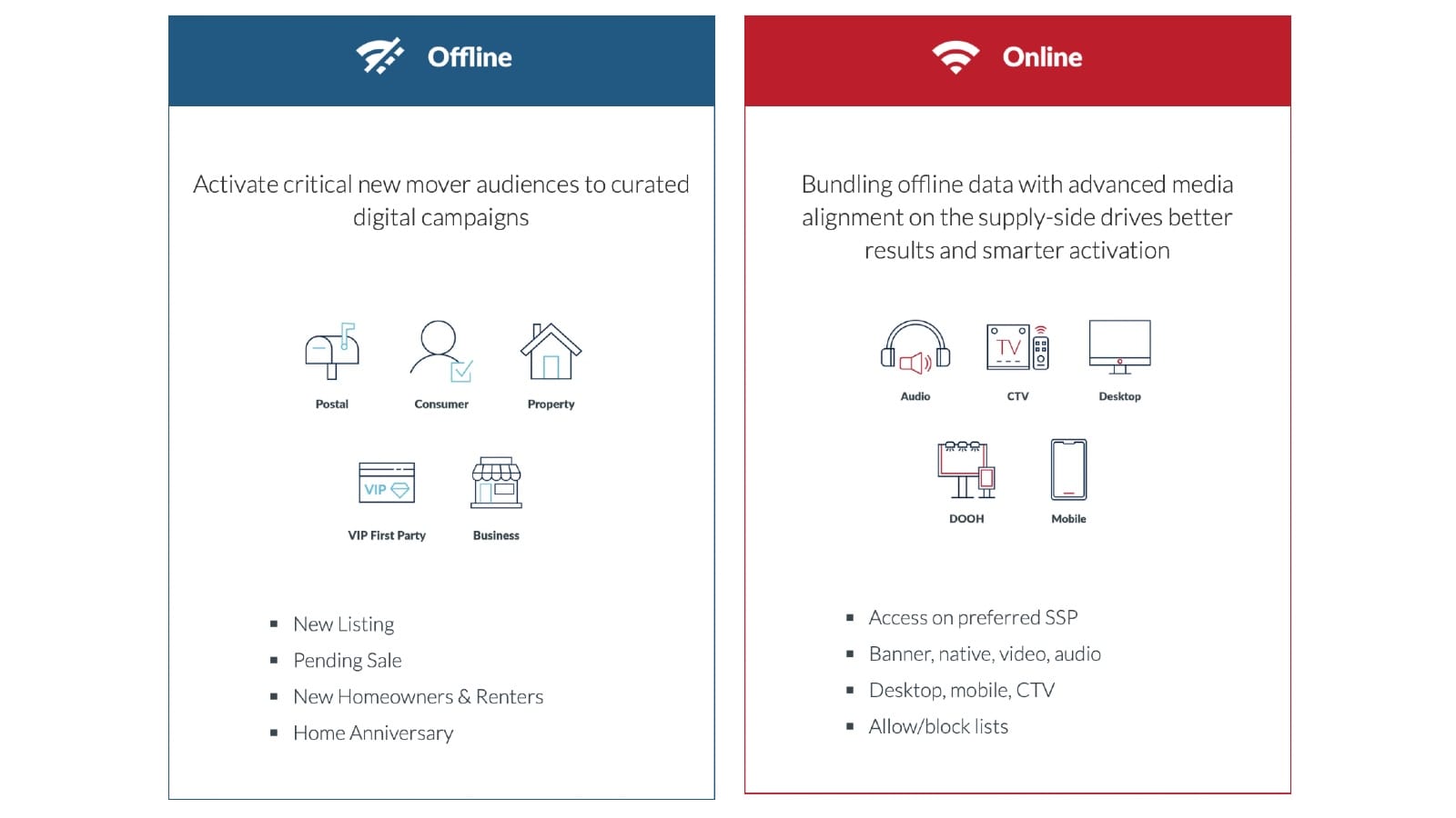Valpak offline data signals - postal, consumer, property - activate across CTV, mobile, and DOOH.