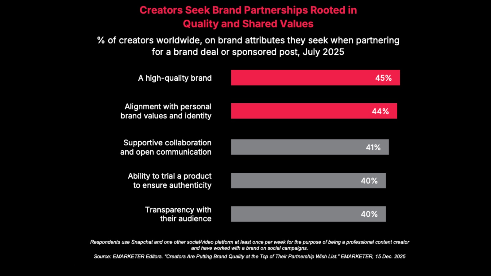 Creators prioritize brand quality (45%) and values alignment (44%) over reach in 2025 partnerships.
