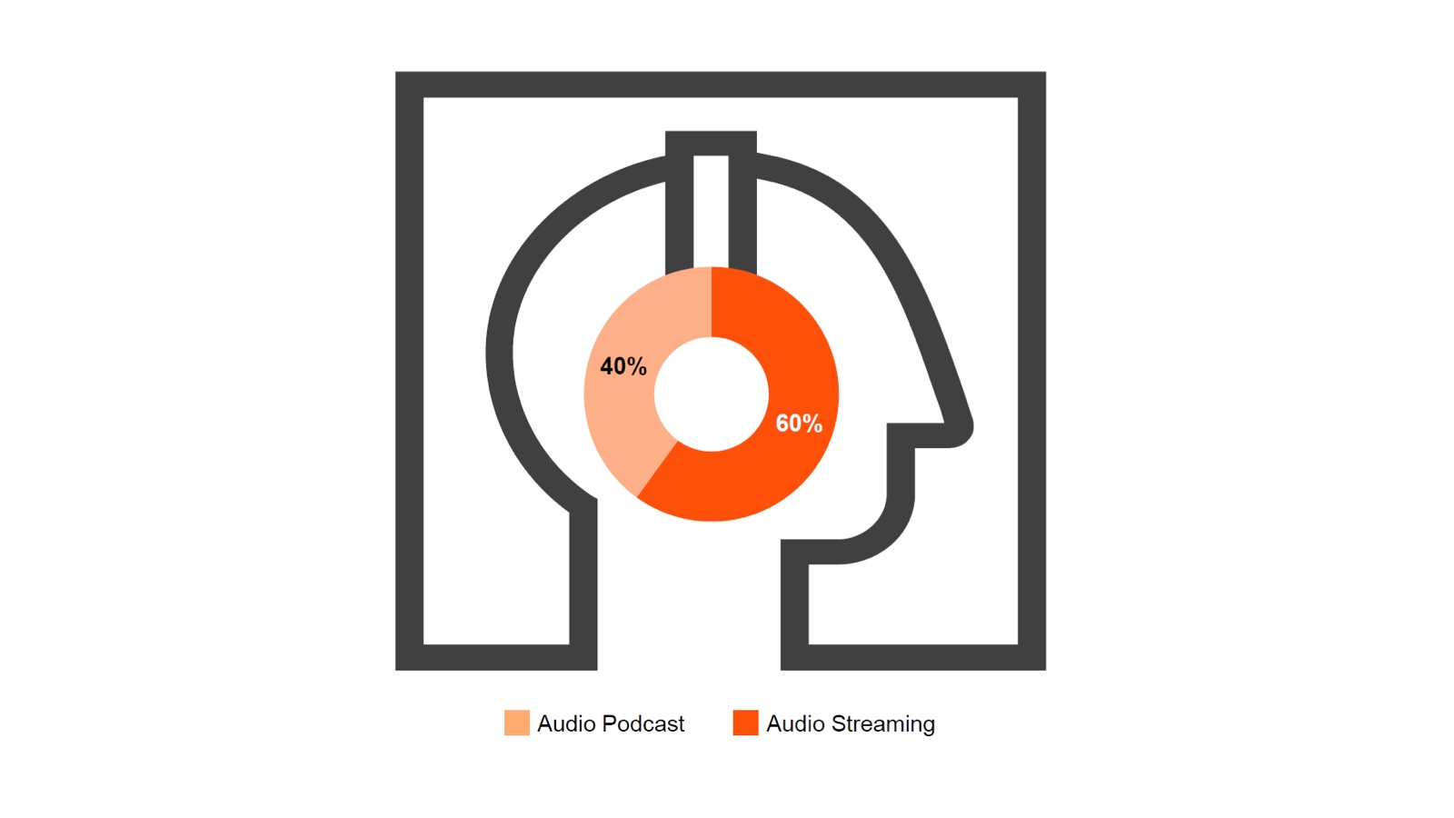 Australia digital audio ad spend 2025: streaming 60% ($205m) vs podcast 40% ($134m) of $339m total