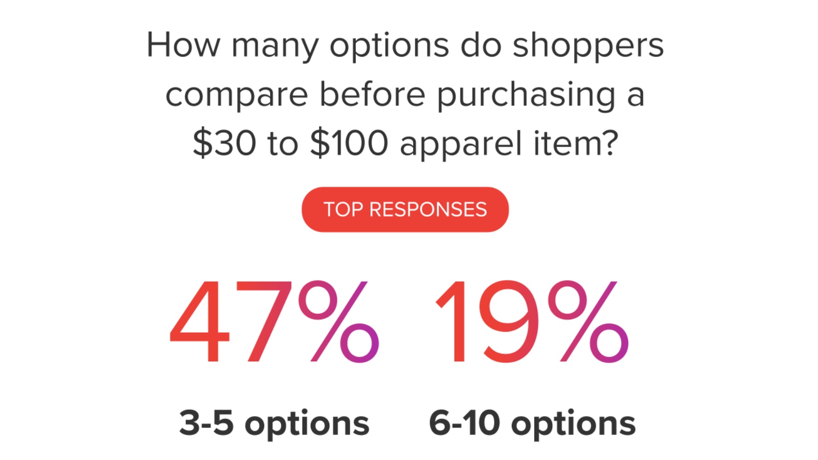RTB House data: 47% of US shoppers compare 3-5 options before buying a $30-$100 apparel item.