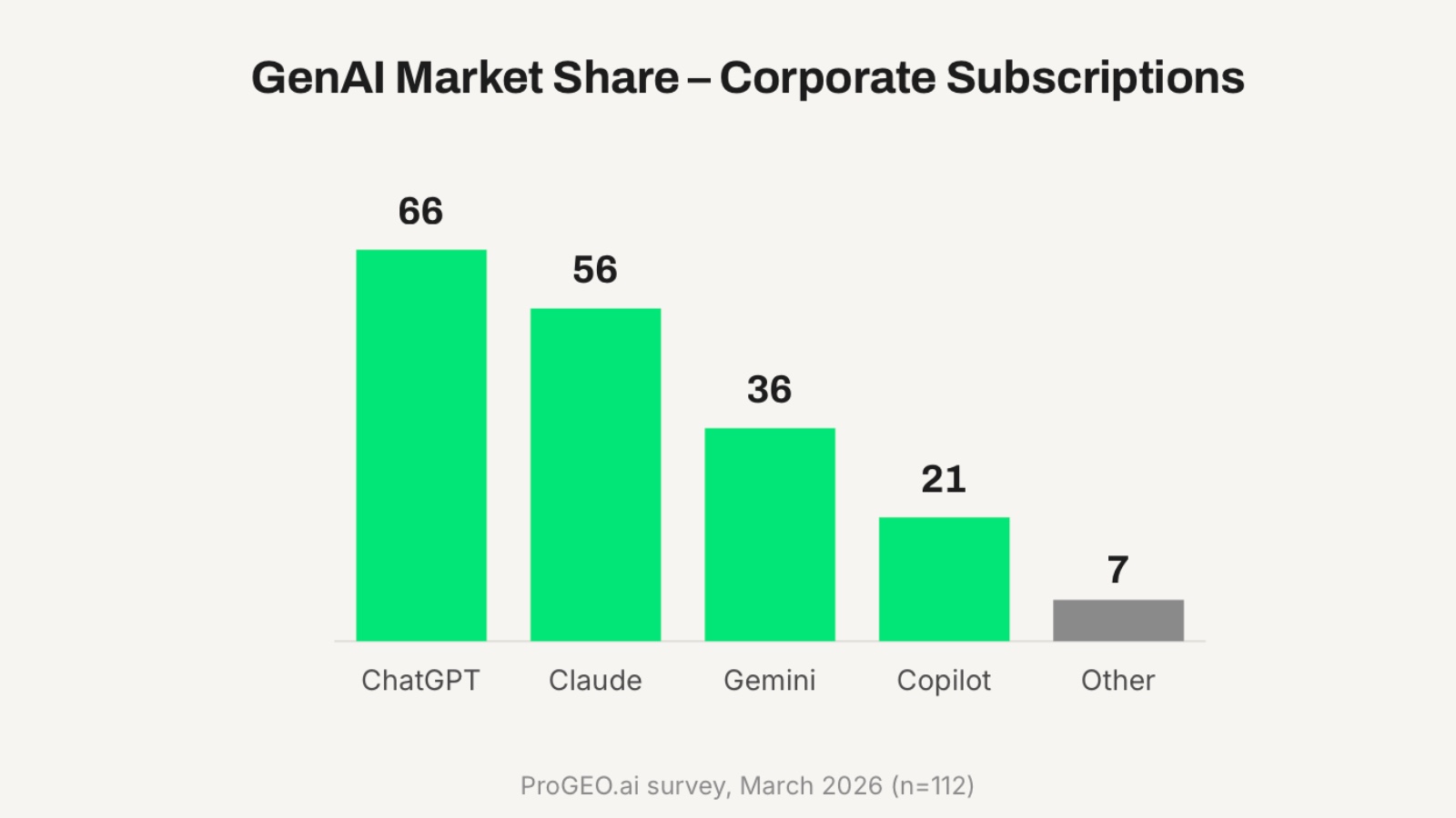 GenAI corporate subscription market share: ChatGPT 66, Claude 56, Gemini 36, Copilot 21 - March 2026