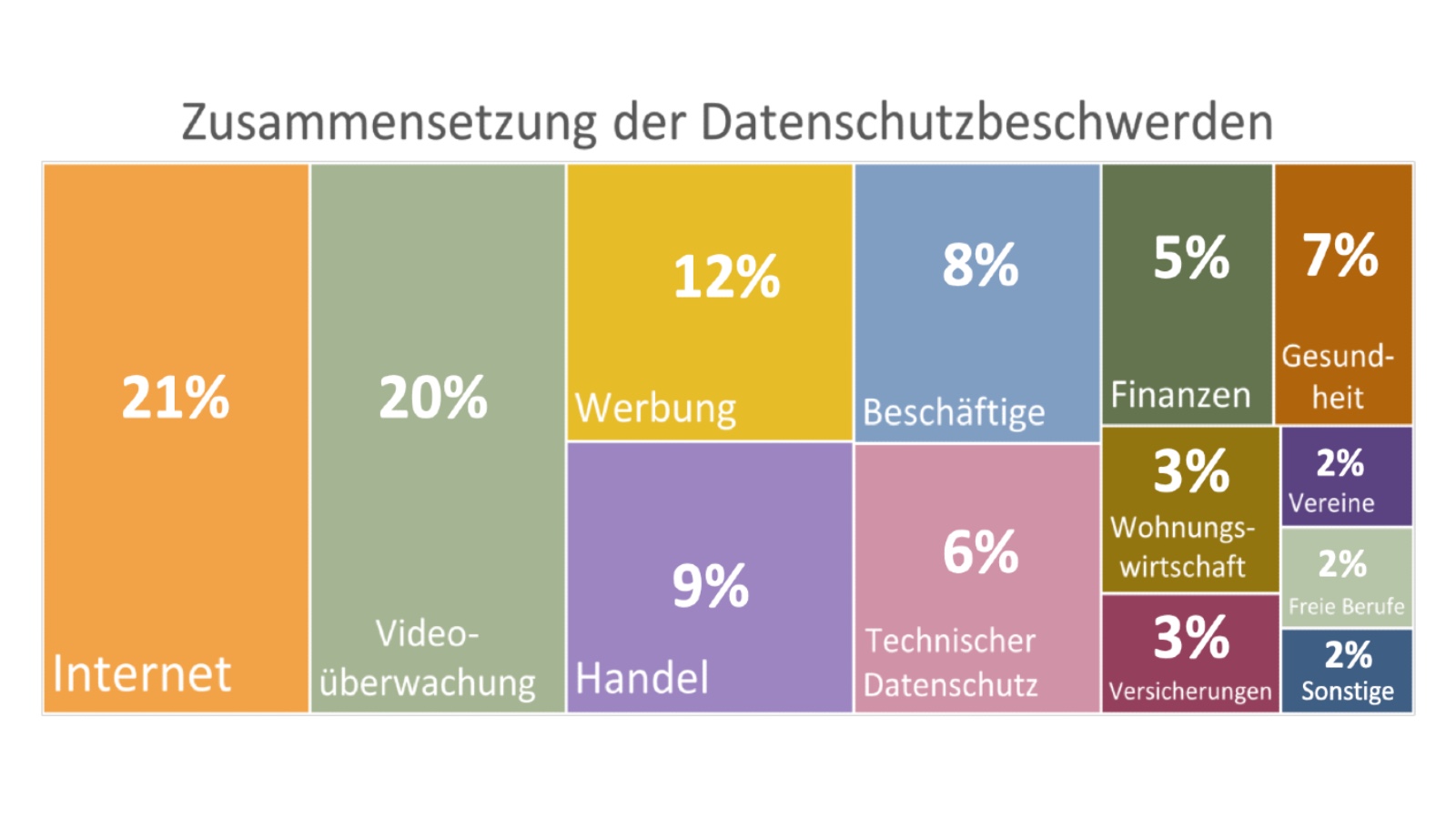 BayLDA 2025 complaint breakdown: internet 21%, video 20%, advertising 12%, employees 8%