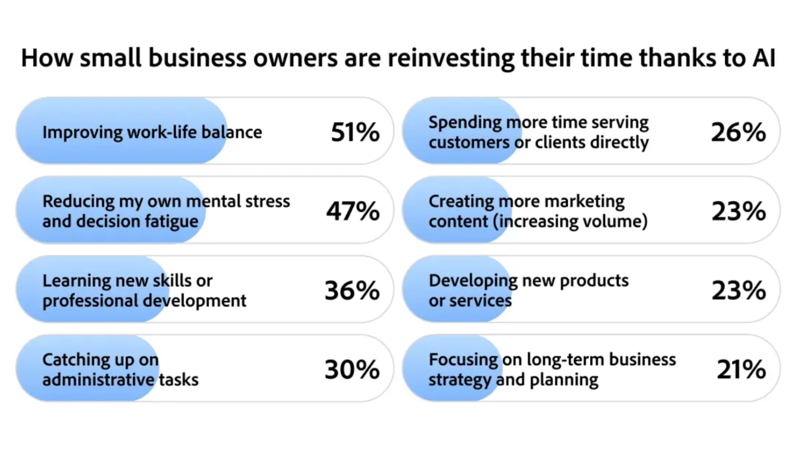 Small business owners reinvest AI-saved time: 51% improve work-life balance, 47% cut stress