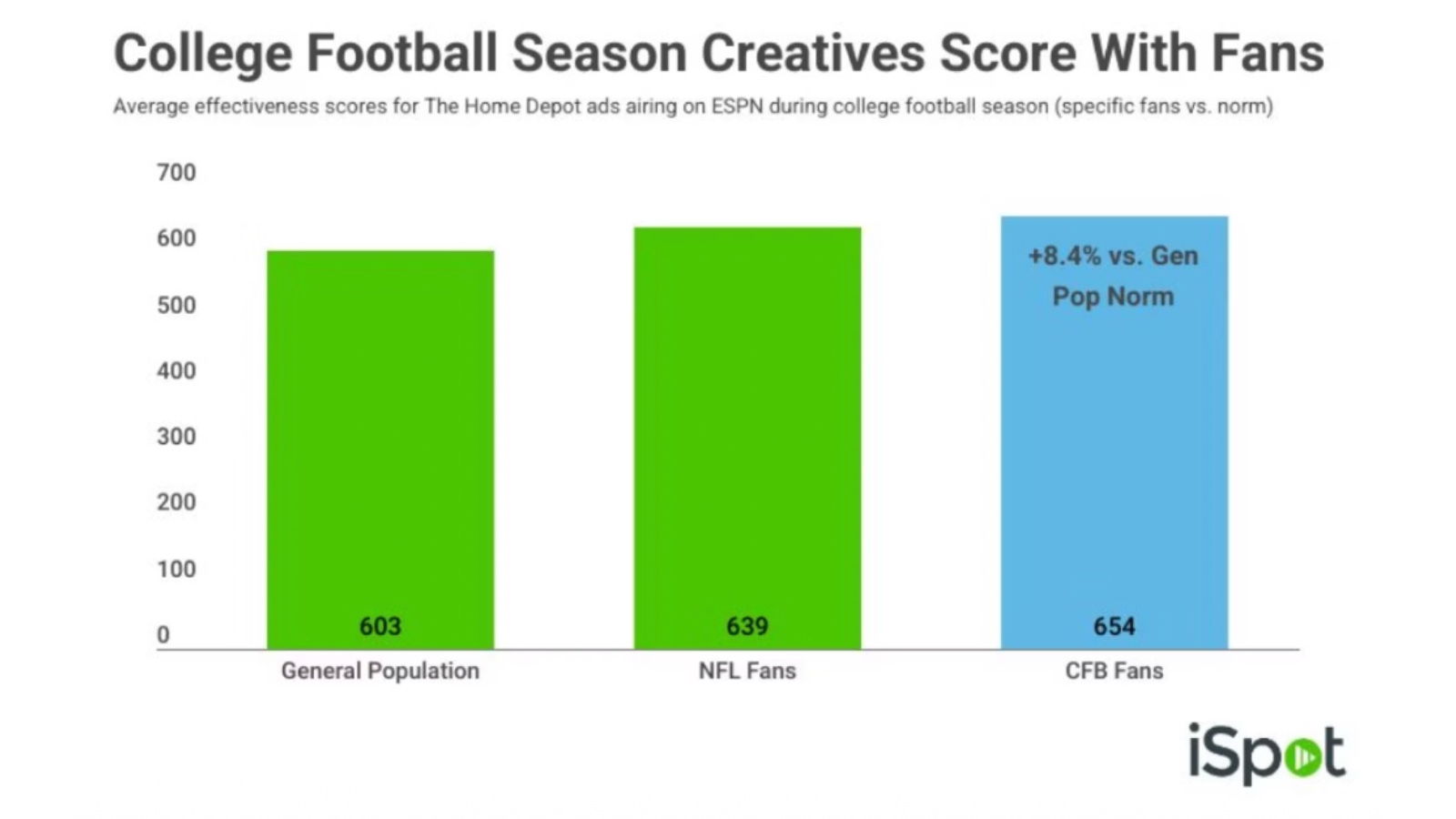 iSpot data shows Home Depot's ESPN college football bet paid off