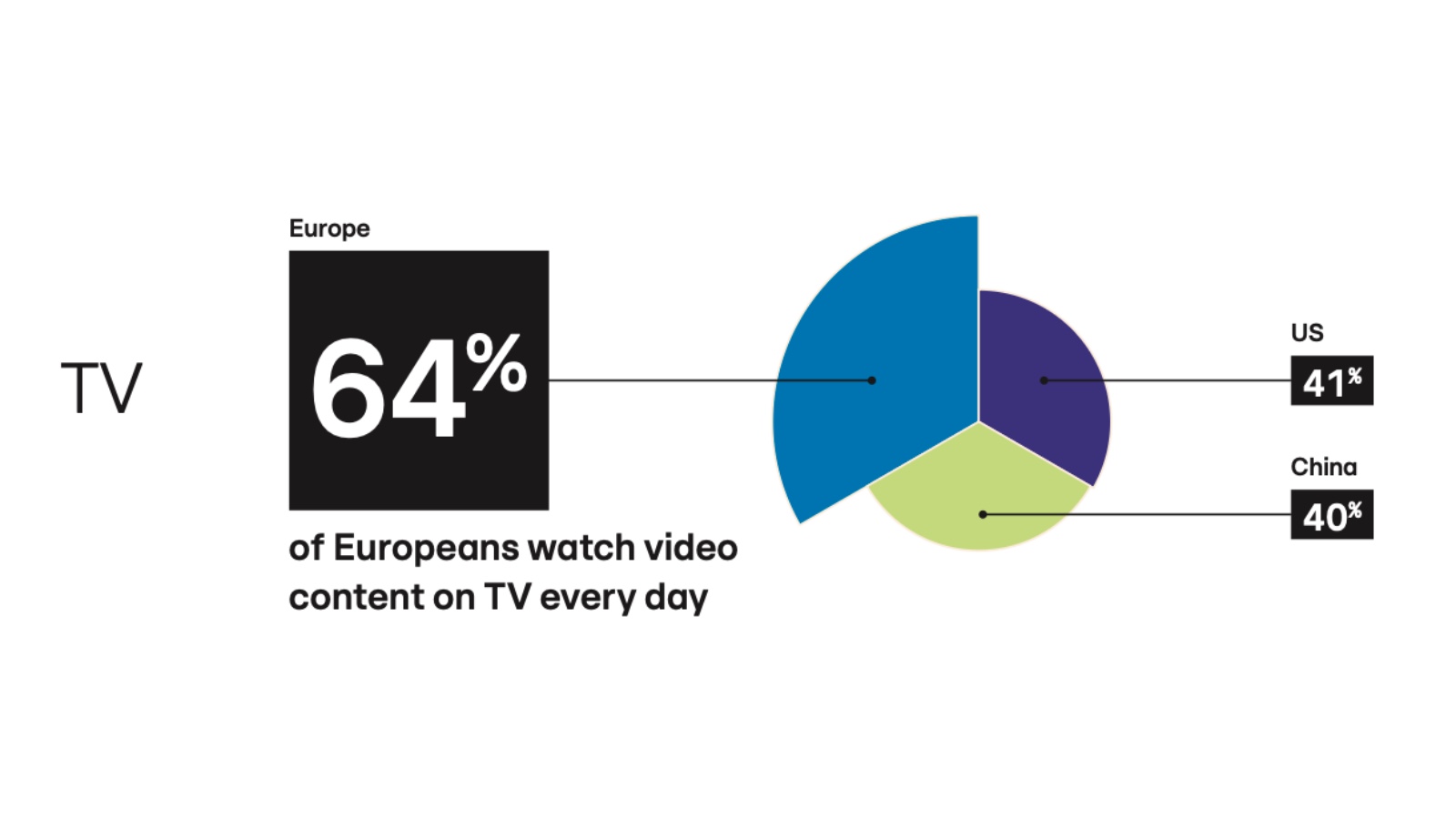 Daily TV viewing: Europe 64%, US 41%, China 40%, per RTL AdAlliance Living Room Study 2026.