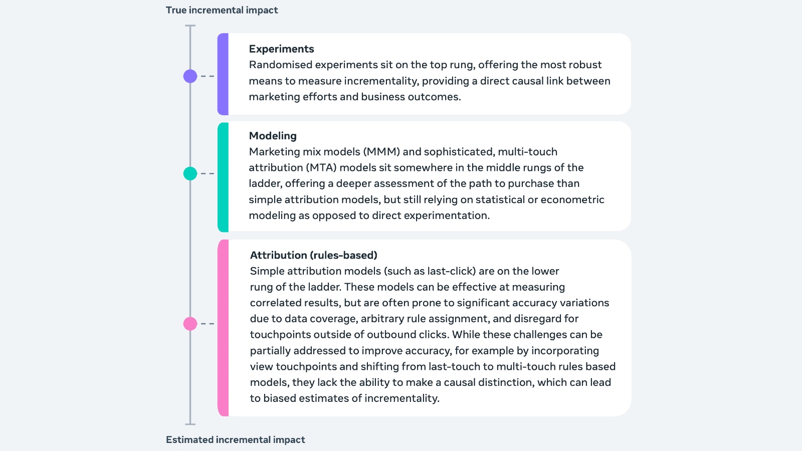 Ladder of incrementality: experiments, modeling, and rules-based attribution ranked by causal rigor