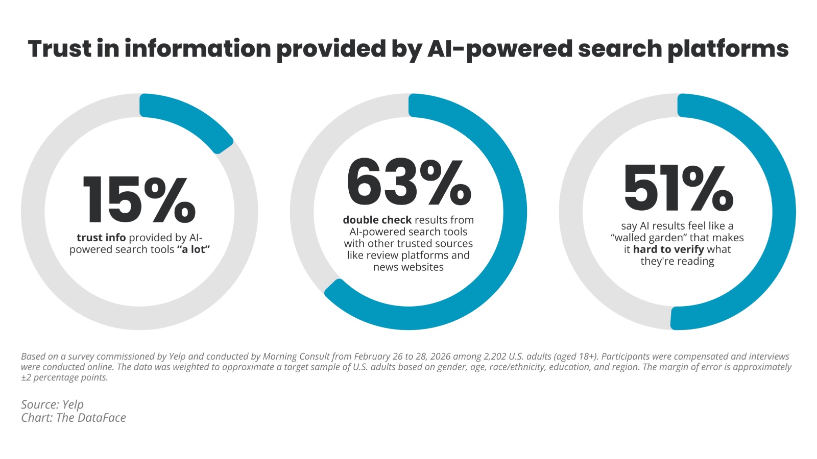 Trust in AI-powered search: 15% trust it a lot, 63% double-check, 51% say it's a walled garden.