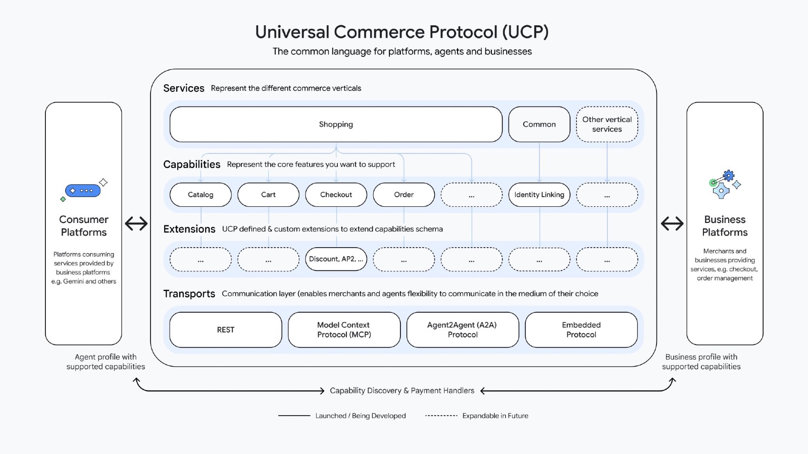 Amazon, Meta, Microsoft, Salesforce and Stripe join UCP Tech Council