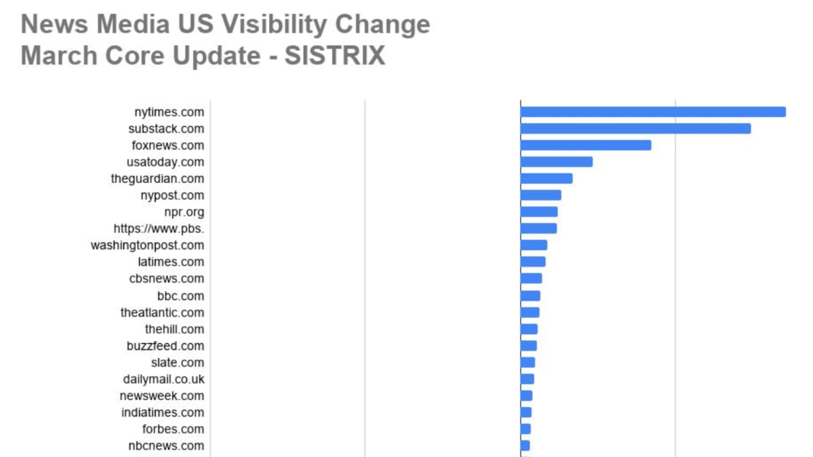 SISTRIX bar chart showing US news media visibility changes in Google's March 2026 core update.
