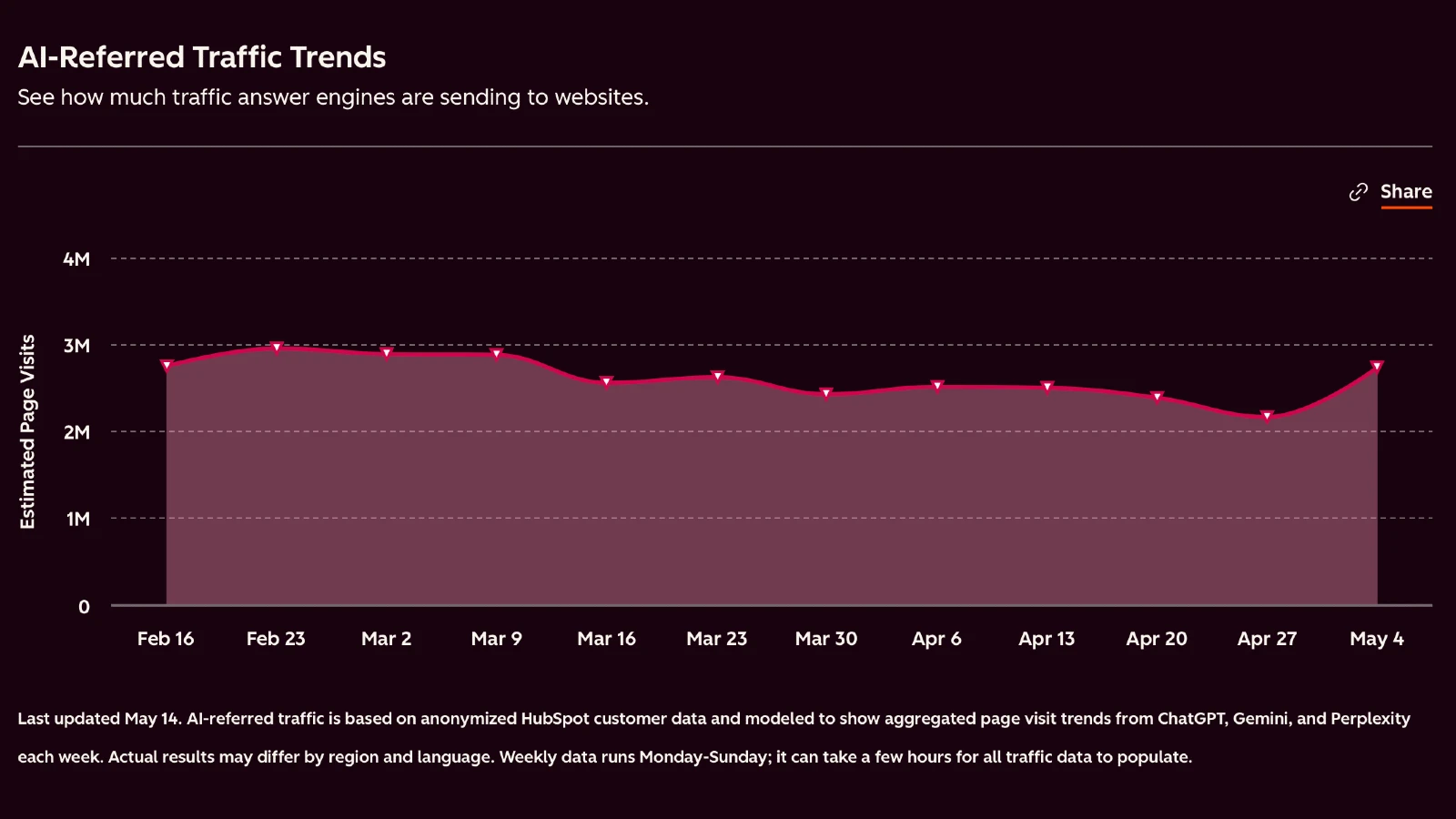 HubSpot AEO Sensor goes live as ChatGPT traffic hits 12-month low