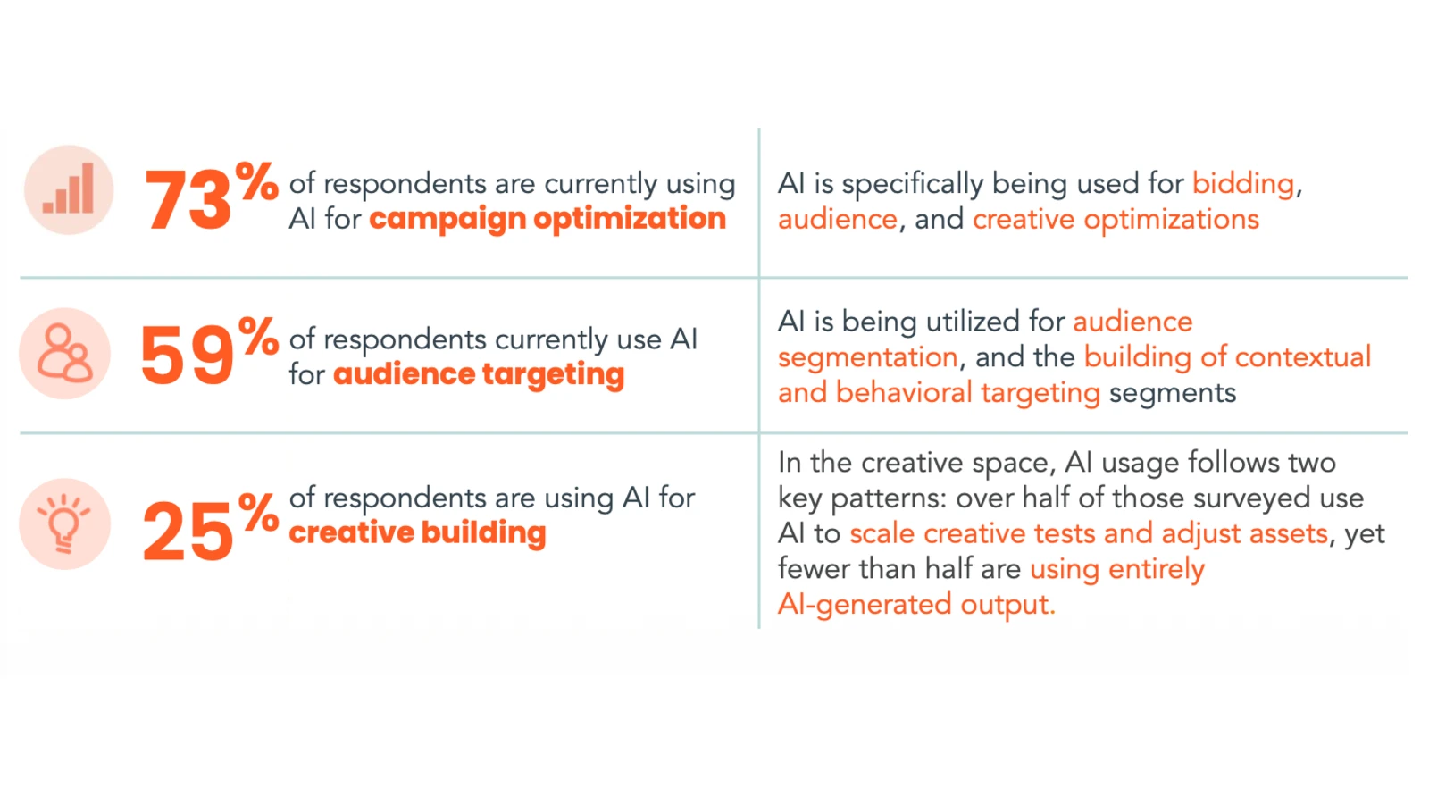 Most advertisers use AI for optimization but not creative, TripleLift finds