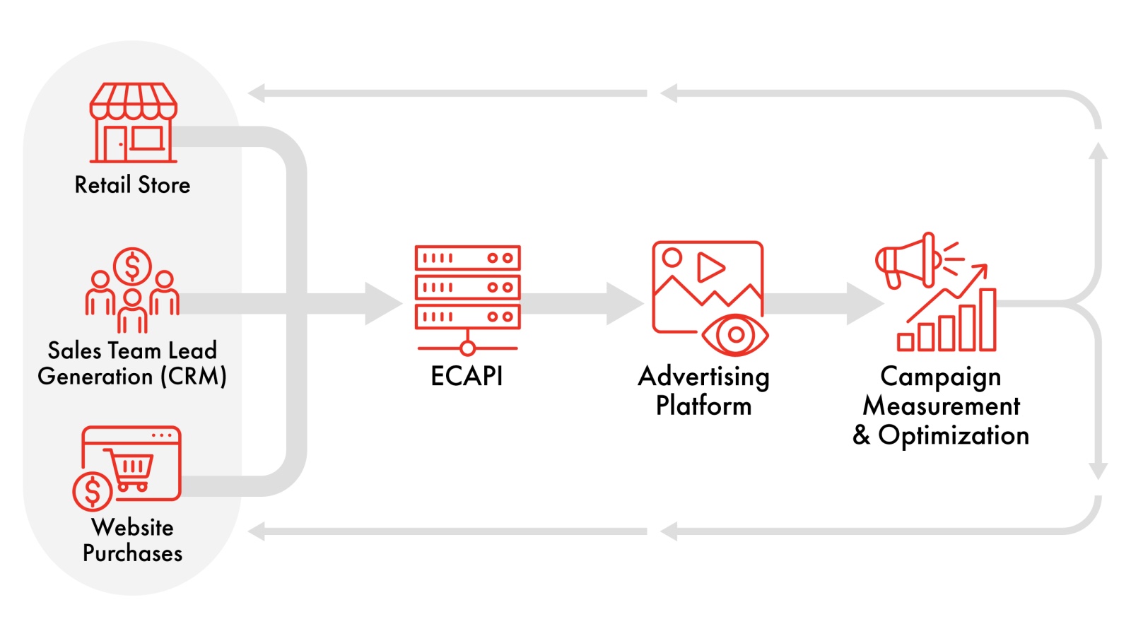 ECAPI 1.0: IAB Tech Lab's new universal standard for conversion APIs is here
