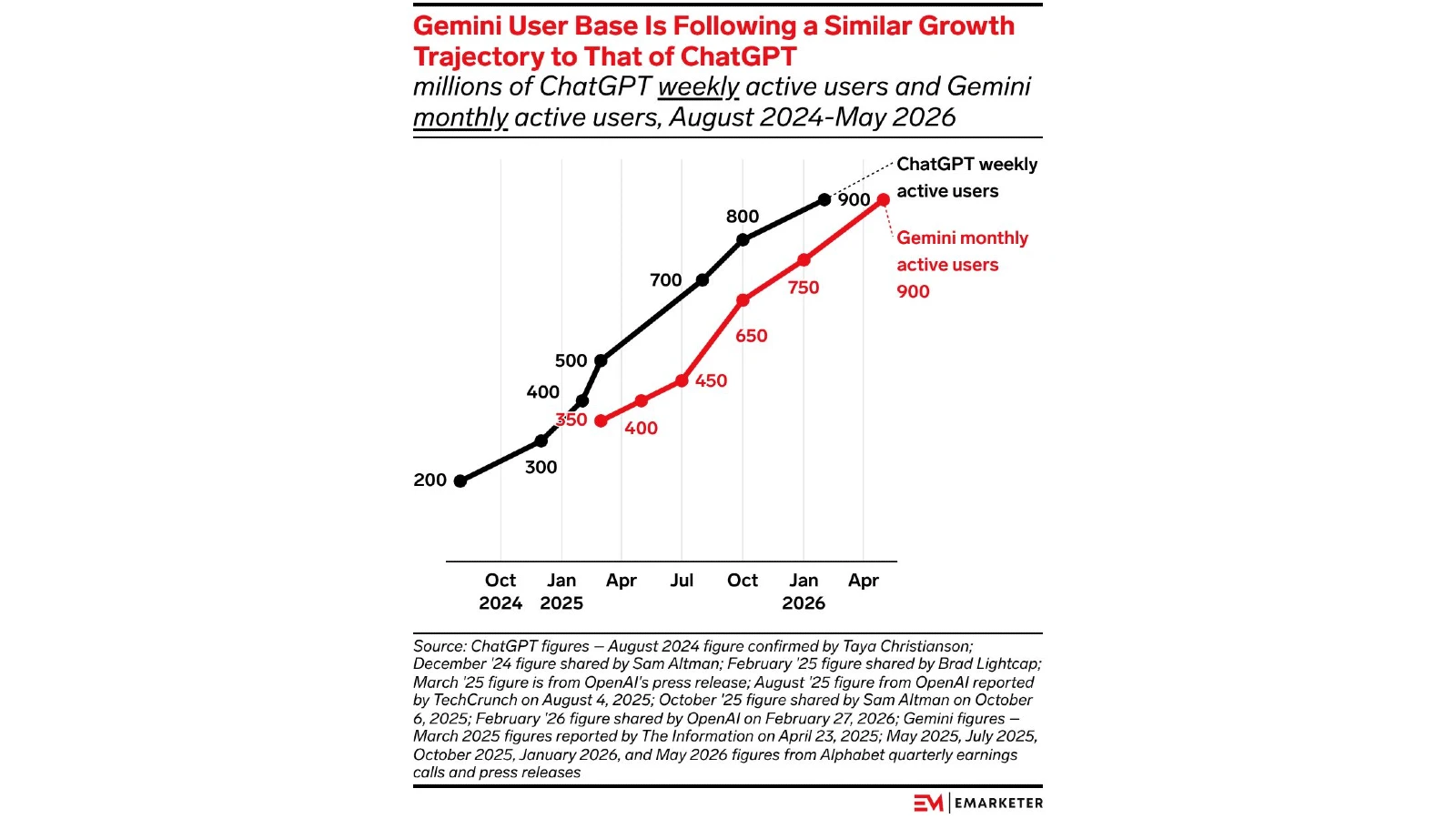 Gemini hits 900 million users, closing gap with ChatGPT fast