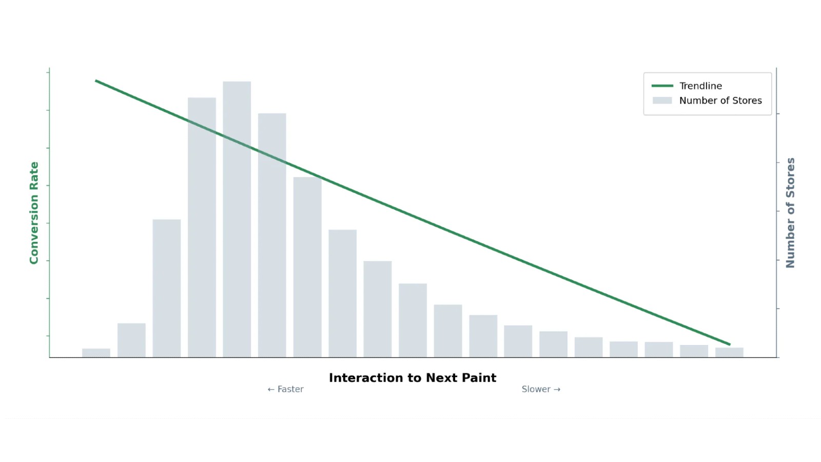 Shopify data shows 3.5% conversion drop per 100ms slower load time