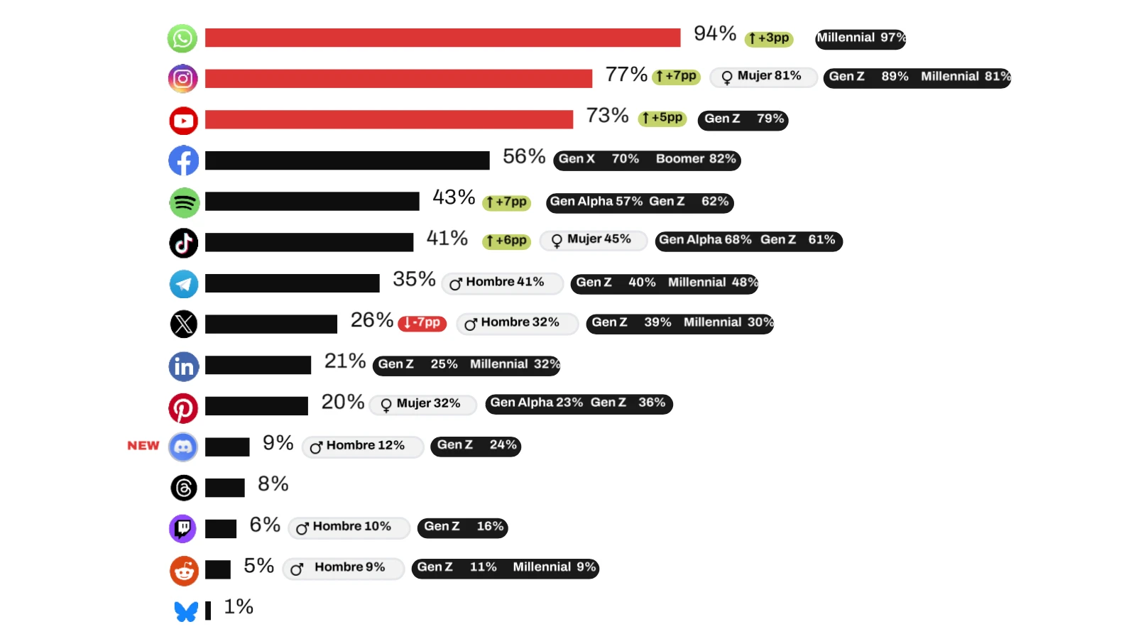Spain's social media users jump to 7.2 platforms - but 42% quit at least one
