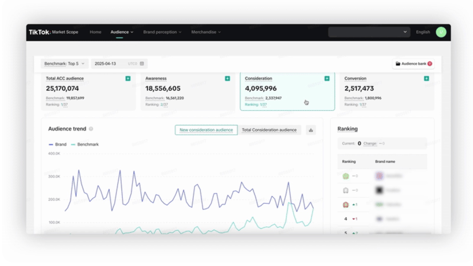 TikTok Market Scope gets new modules - and a mid-funnel ad objective