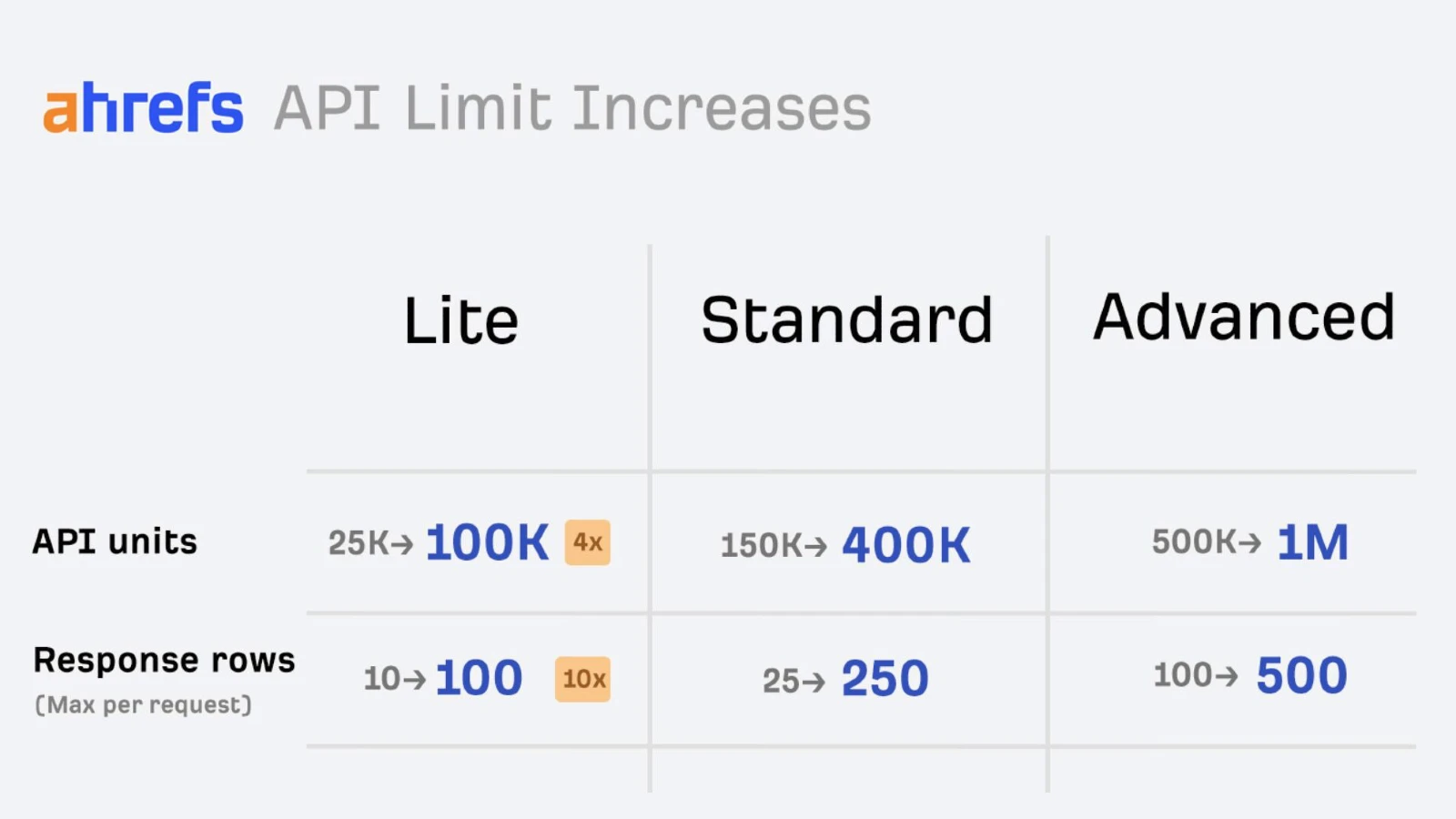 Ahrefs adds Grok to Brand Radar and quadruples API limits in April update