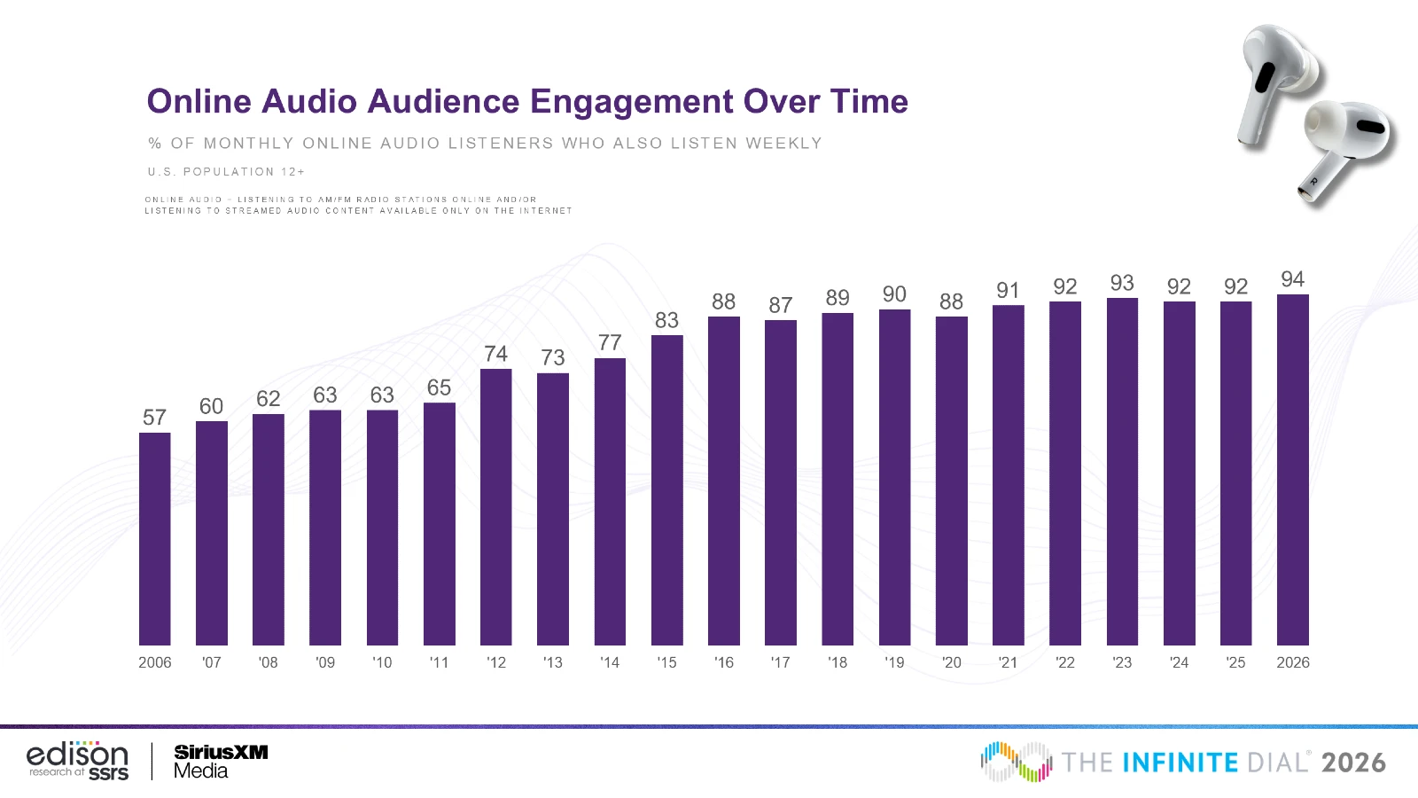 94% of Americans now listen to online audio weekly - what it means for ads