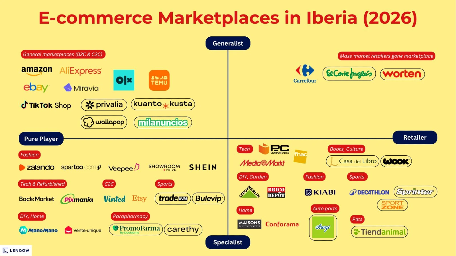 Iberia's 2026 marketplace map: where Amazon meets Temu and Wallapop