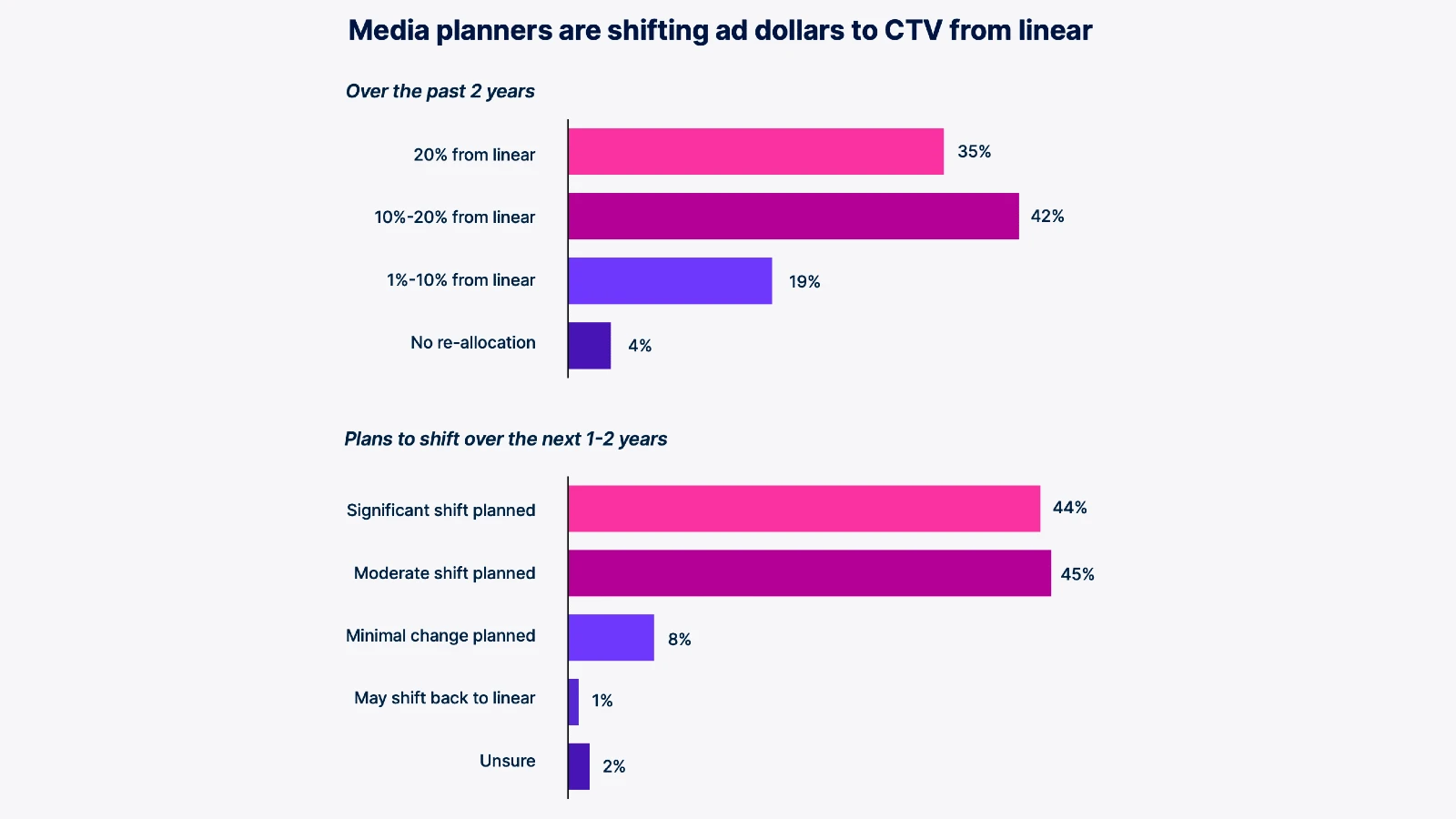 Gracenote: missing show data is costing CTV billions in linear TV ad budgets