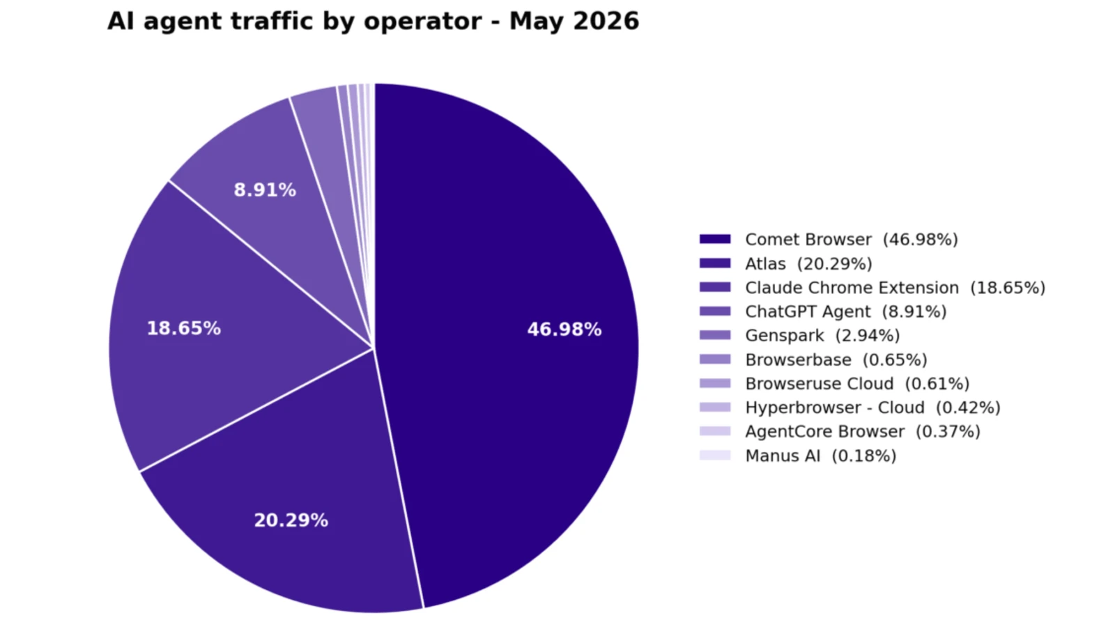 AI agent traffic dips in May but blocking rates keep climbing