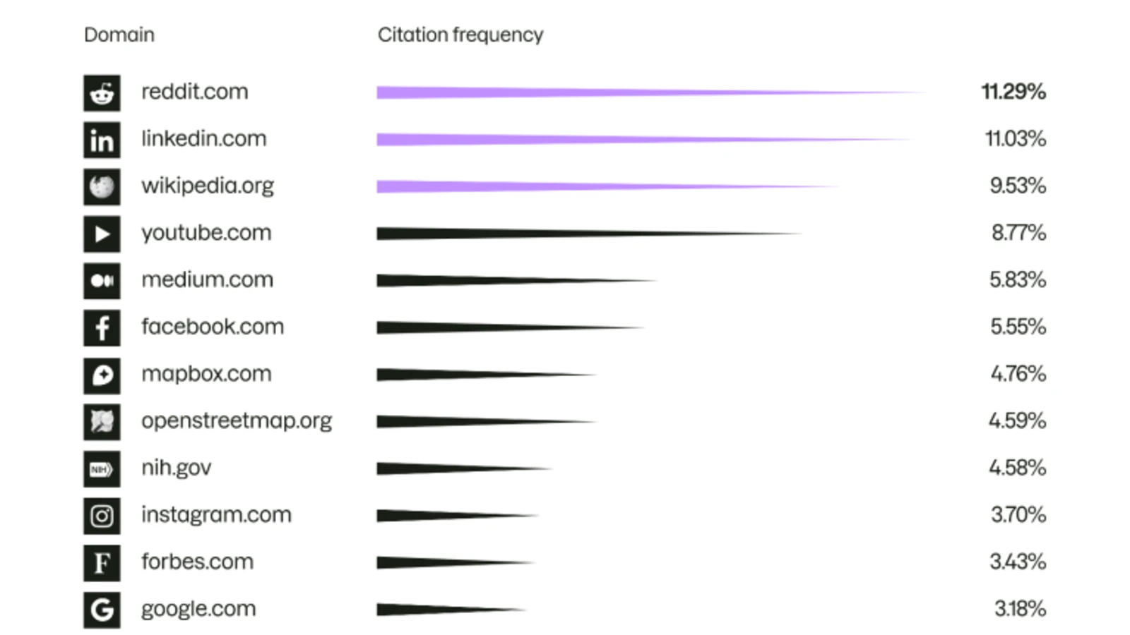 Semrush maps how LinkedIn content earns citations in AI search tools