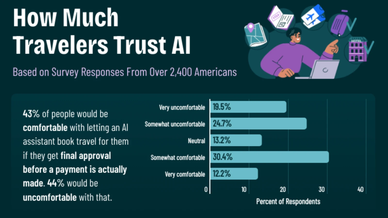 Americans warm to AI travel planning but won't hand over the wallet