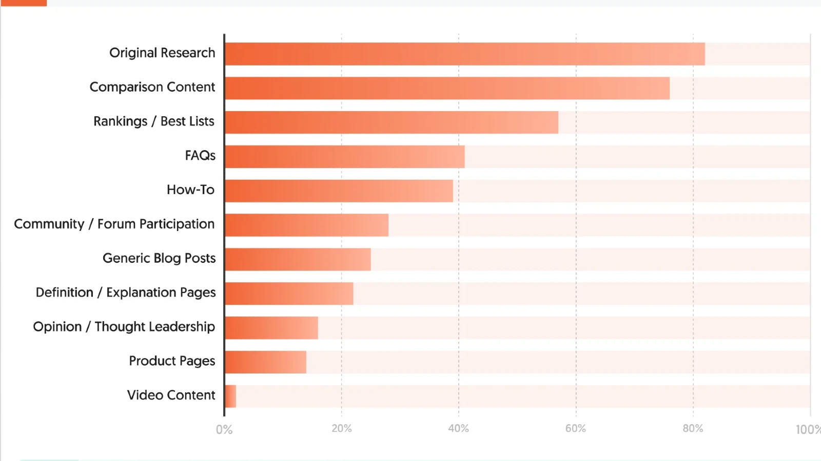 Original research tops AI search citations at 82%, NP Digital survey finds