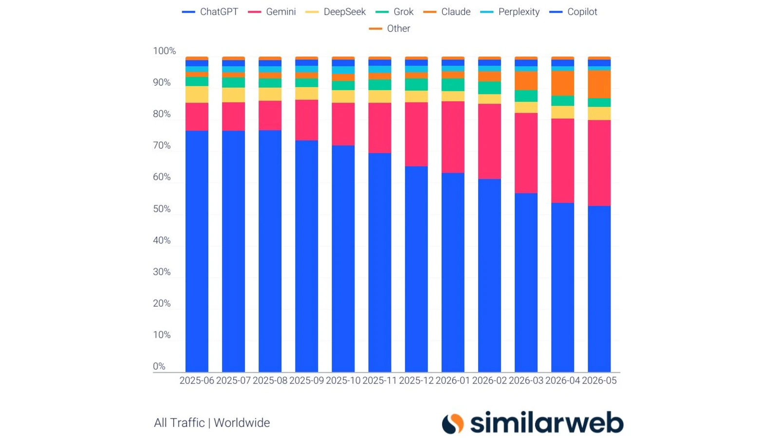 ChatGPT drops to 52.7% as Claude triples its AI traffic share