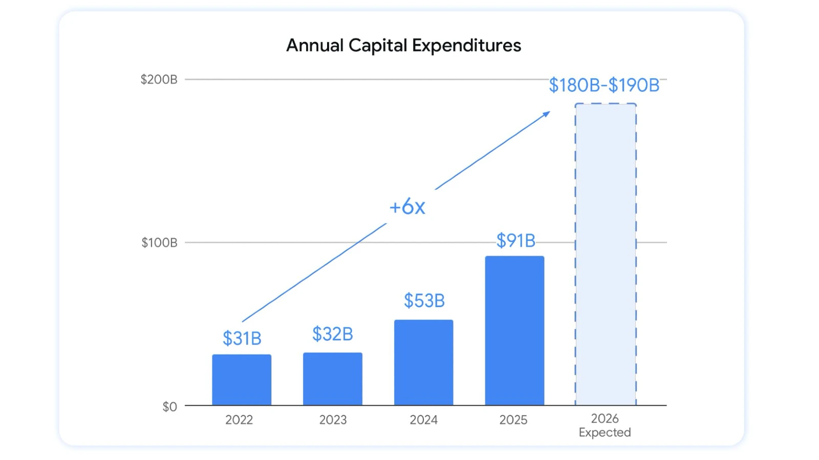 Alphabet raises $85 billion to bet everything on AI infrastructure