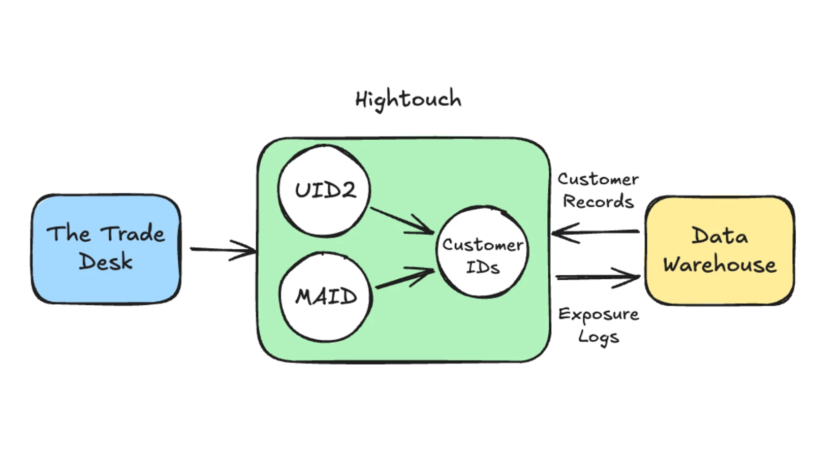 Hightouch and The Trade Desk tackle the exposure log identity problem