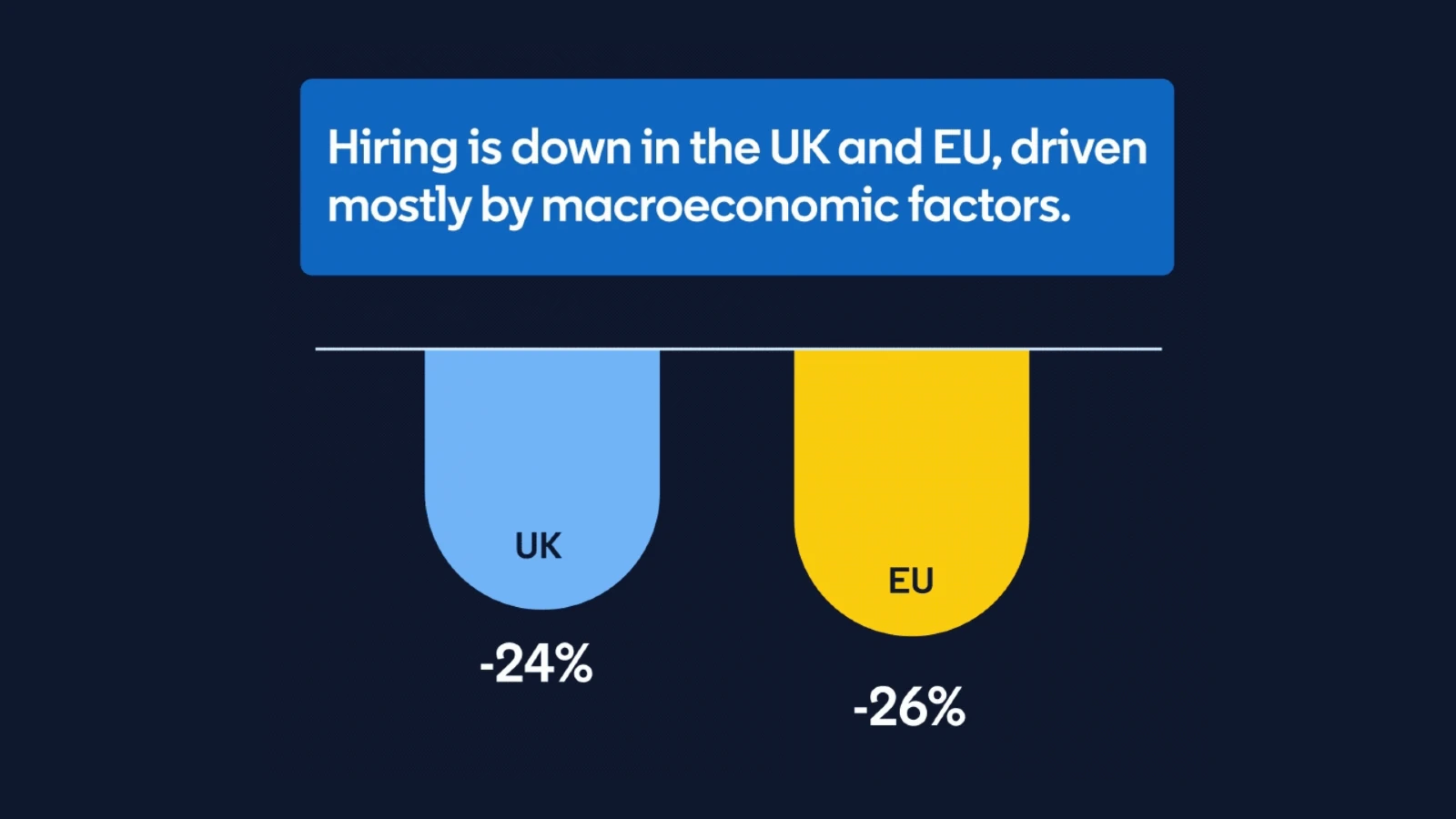 LinkedIn data shows EU hiring at 26% below 2019 as AI roles hit 351,000