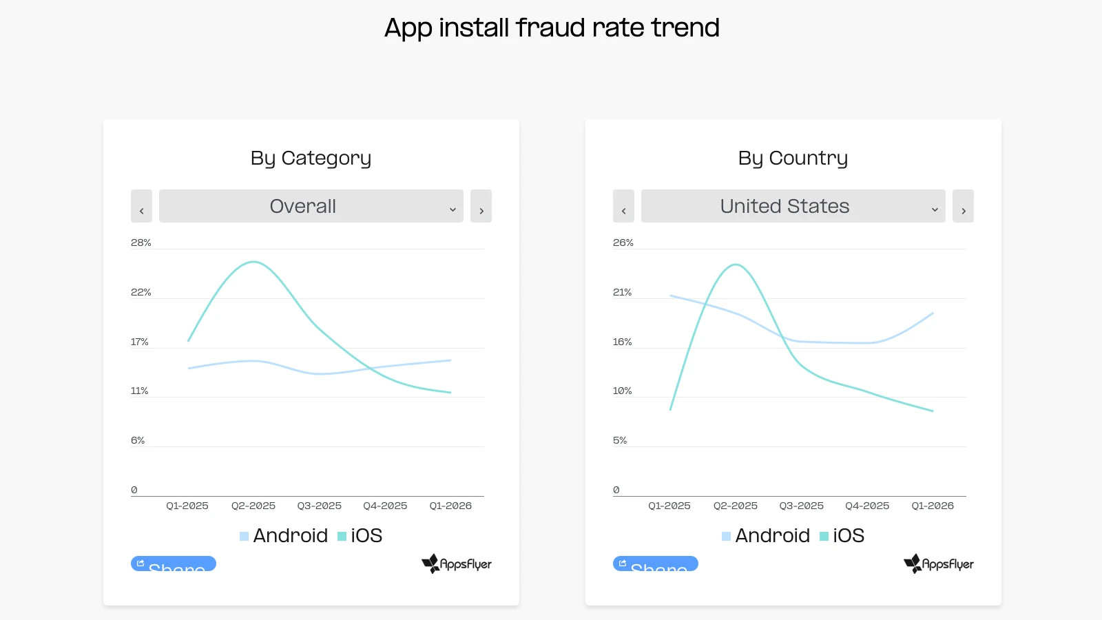 Organic traffic is now mobile advertising's biggest fraud blind spot