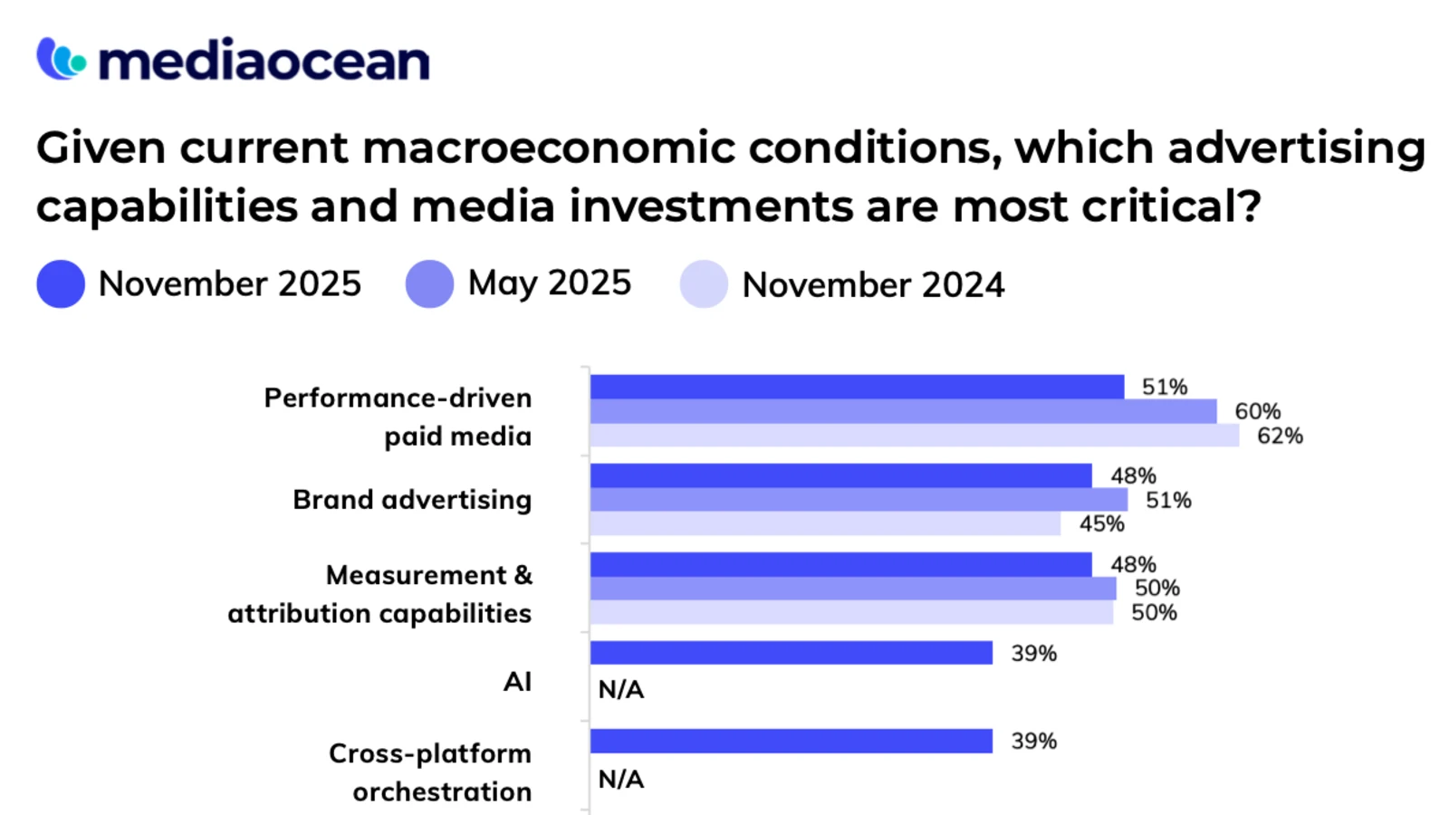 AI media leads H2 ad investment plans as implementation gap widens