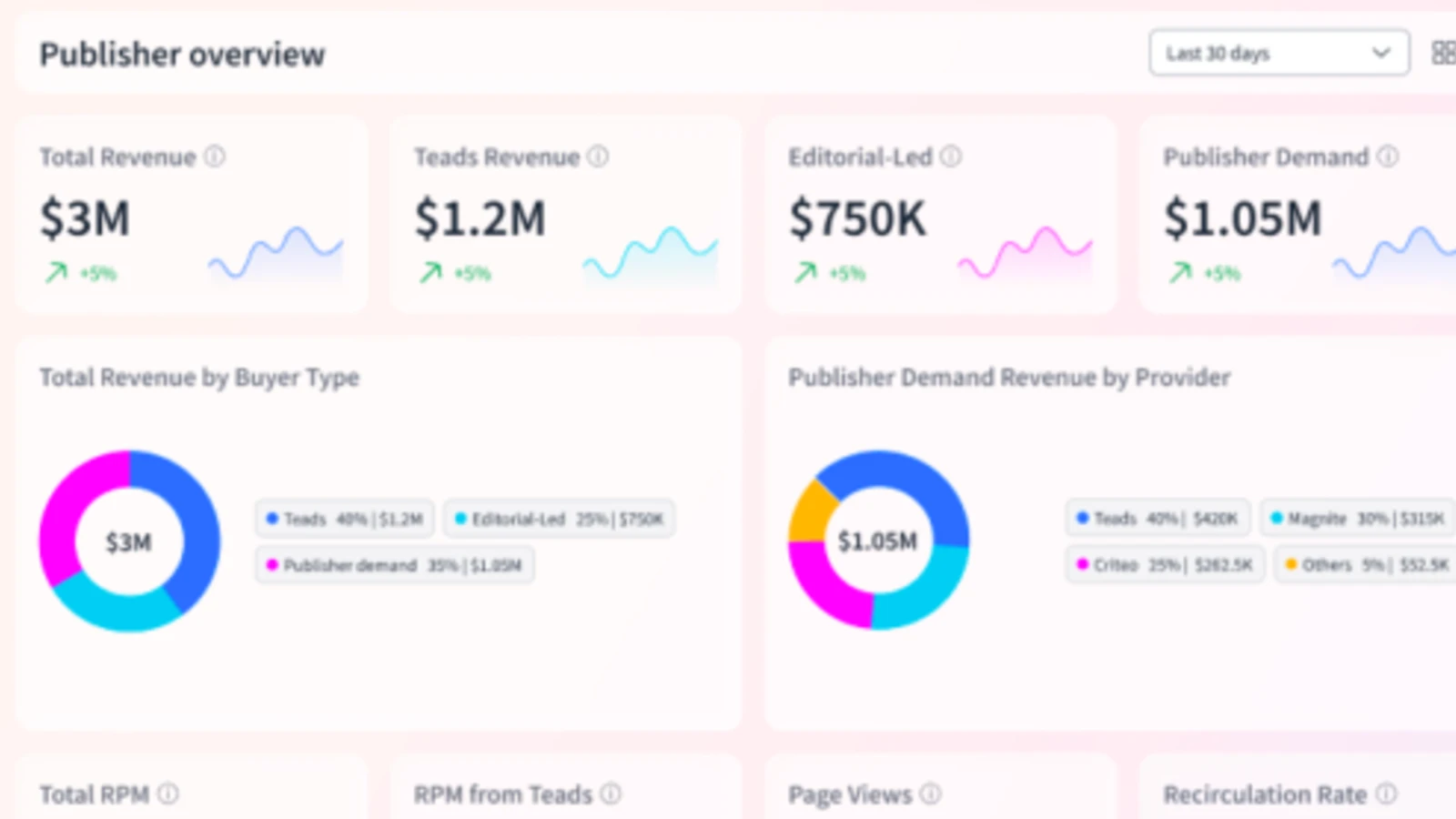 Teads bets on unified feed OS to save publishers from AI traffic collapse
