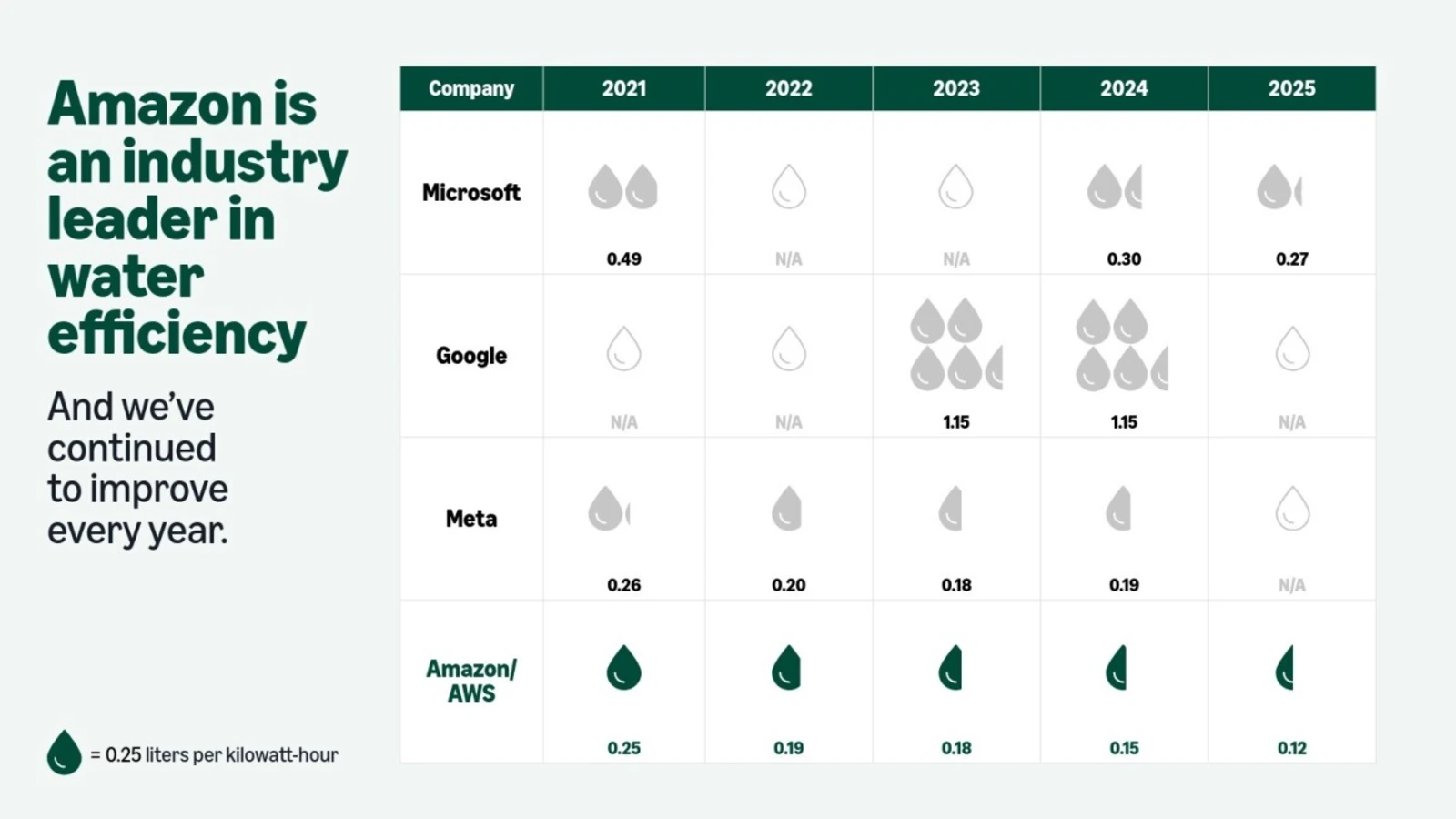 Amazon is 7x more water-efficient than rivals. Water cost per query: unknown