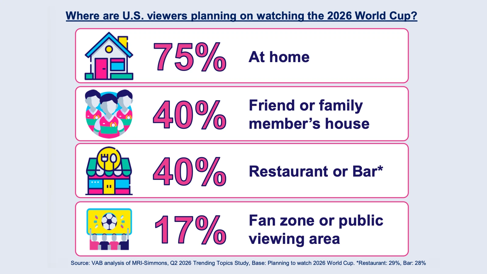 63.9 million U.S. adults to watch World Cup - what that means for ad budgets