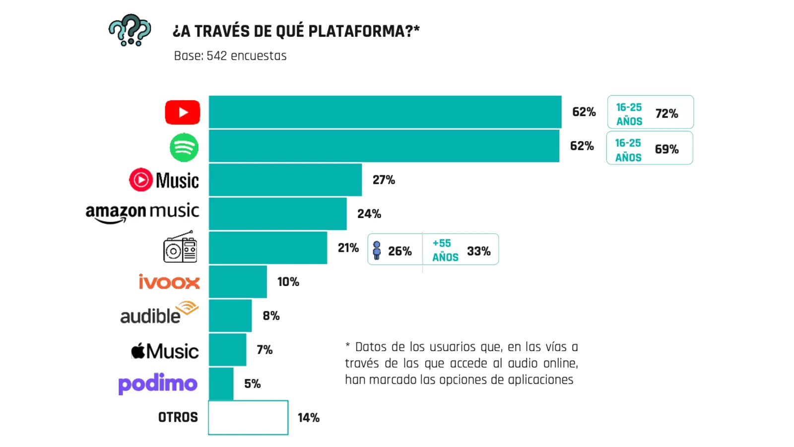 Spain's digital audio market: 58% of users listen online, podcast leads